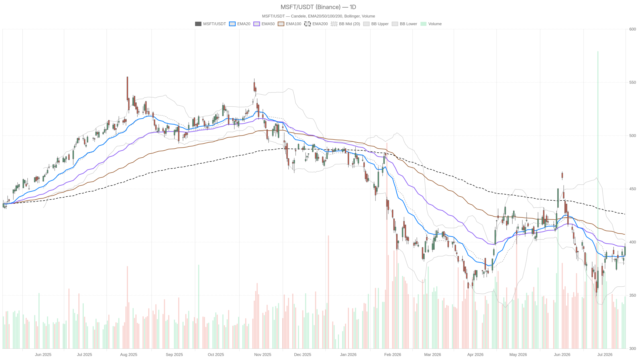 Grafico giornaliero MSFT con EMA20, EMA50 e volumi