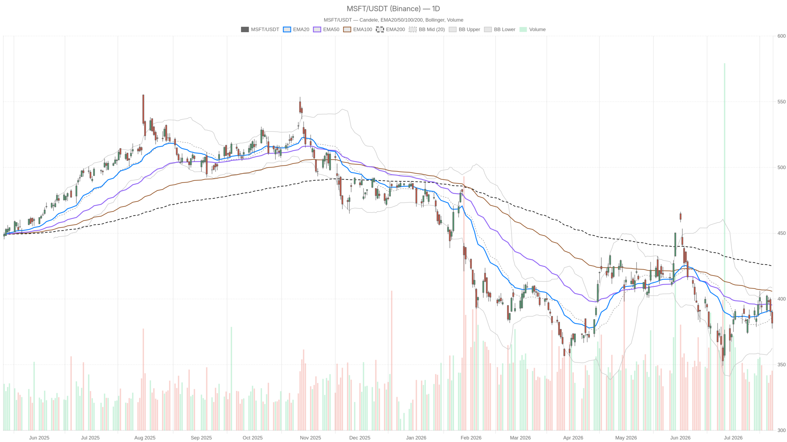 Grafico giornaliero MSFT con EMA20, EMA50 e volumi