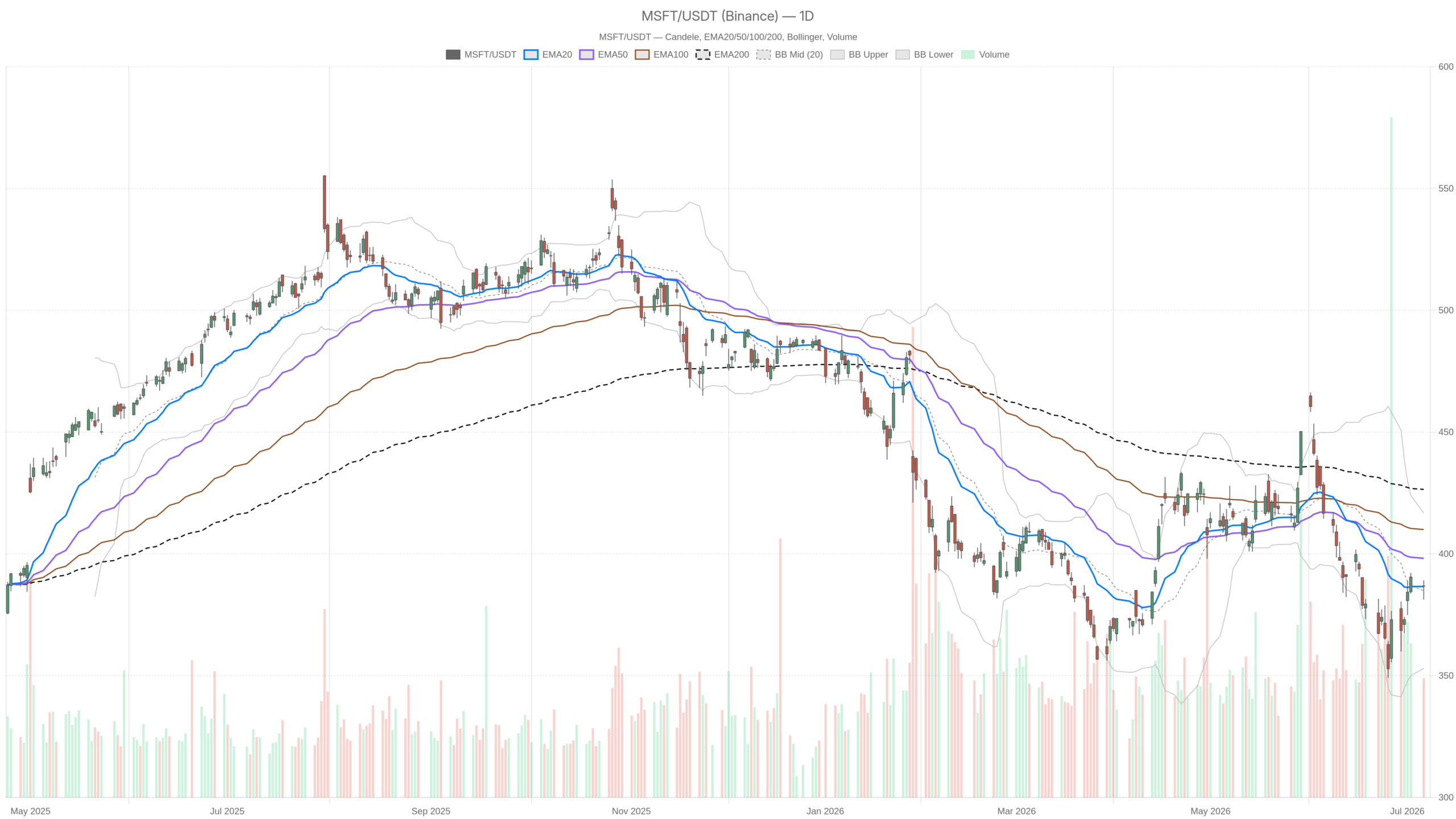 Grafico giornaliero MSFT con EMA20, EMA50 e volumi