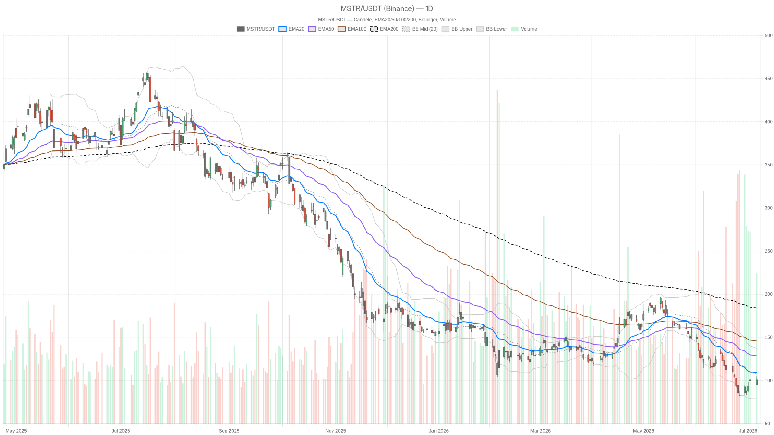MSTR daily chart with EMA20, EMA50 and volume