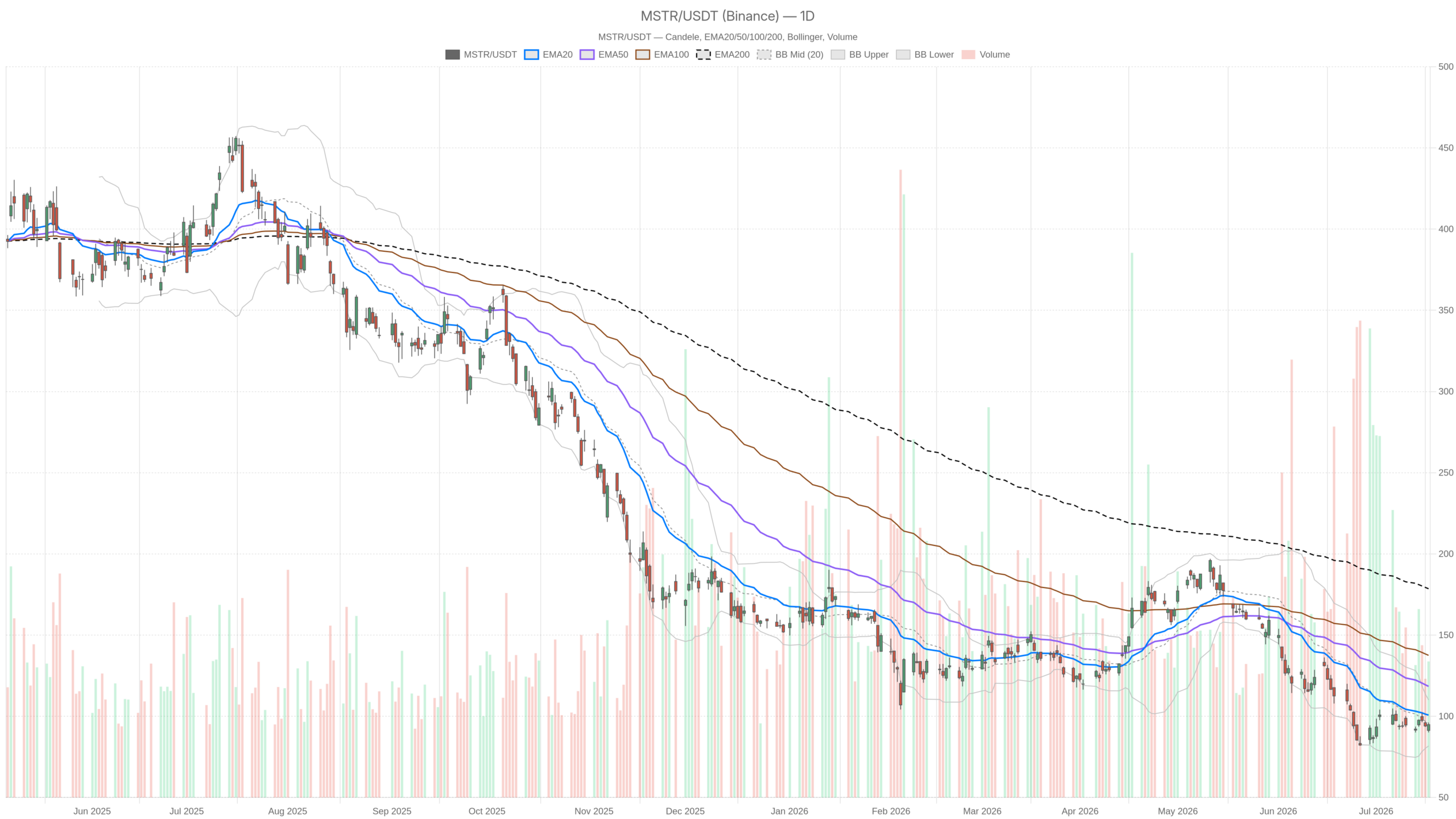 MSTR daily chart with EMA20, EMA50 and volume