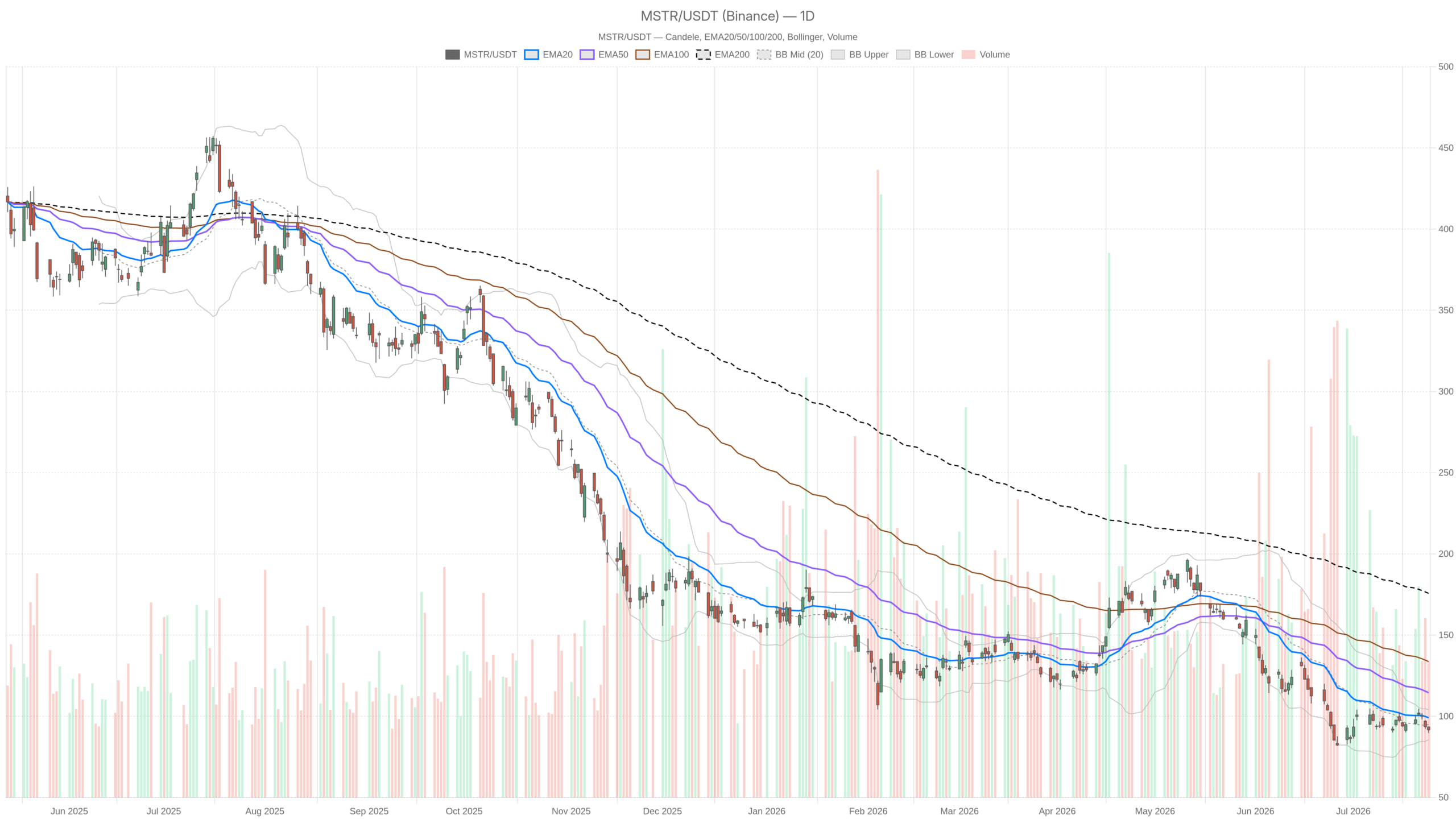 Grafico giornaliero MSTR con EMA20, EMA50 e volumi