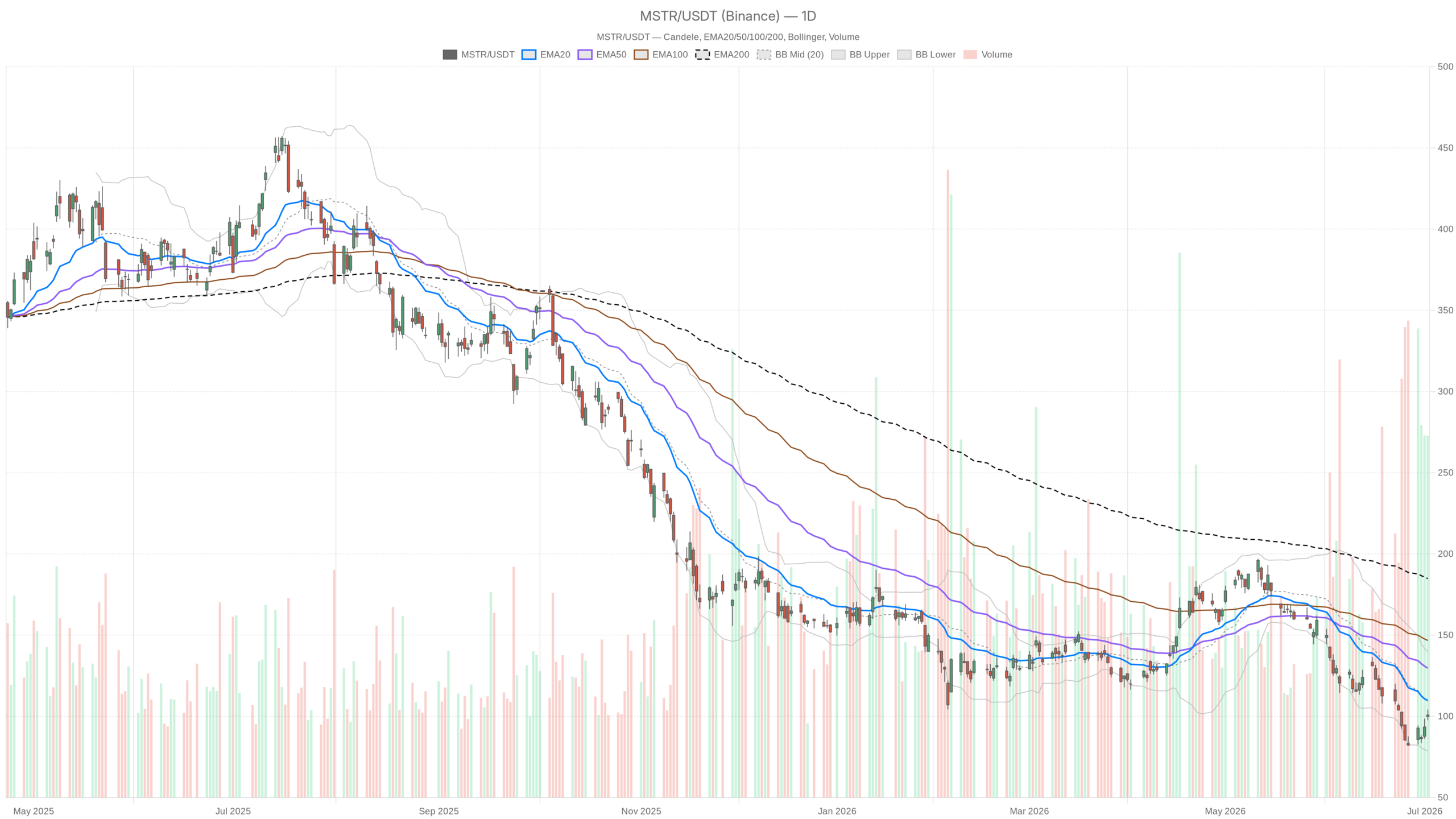 MSTR daily chart with EMA20, EMA50 and volume