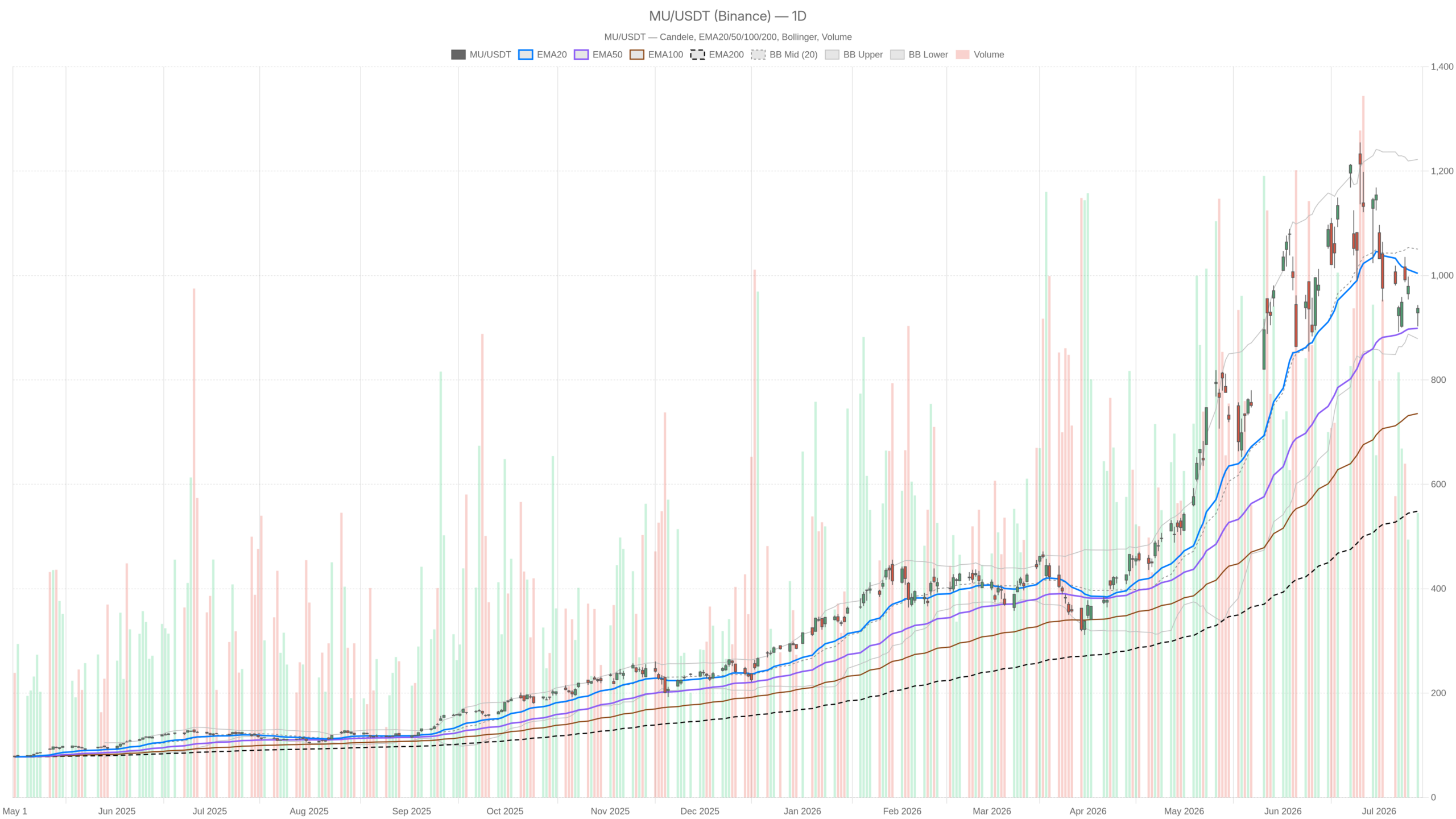 MU daily chart with EMA20, EMA50 and volume