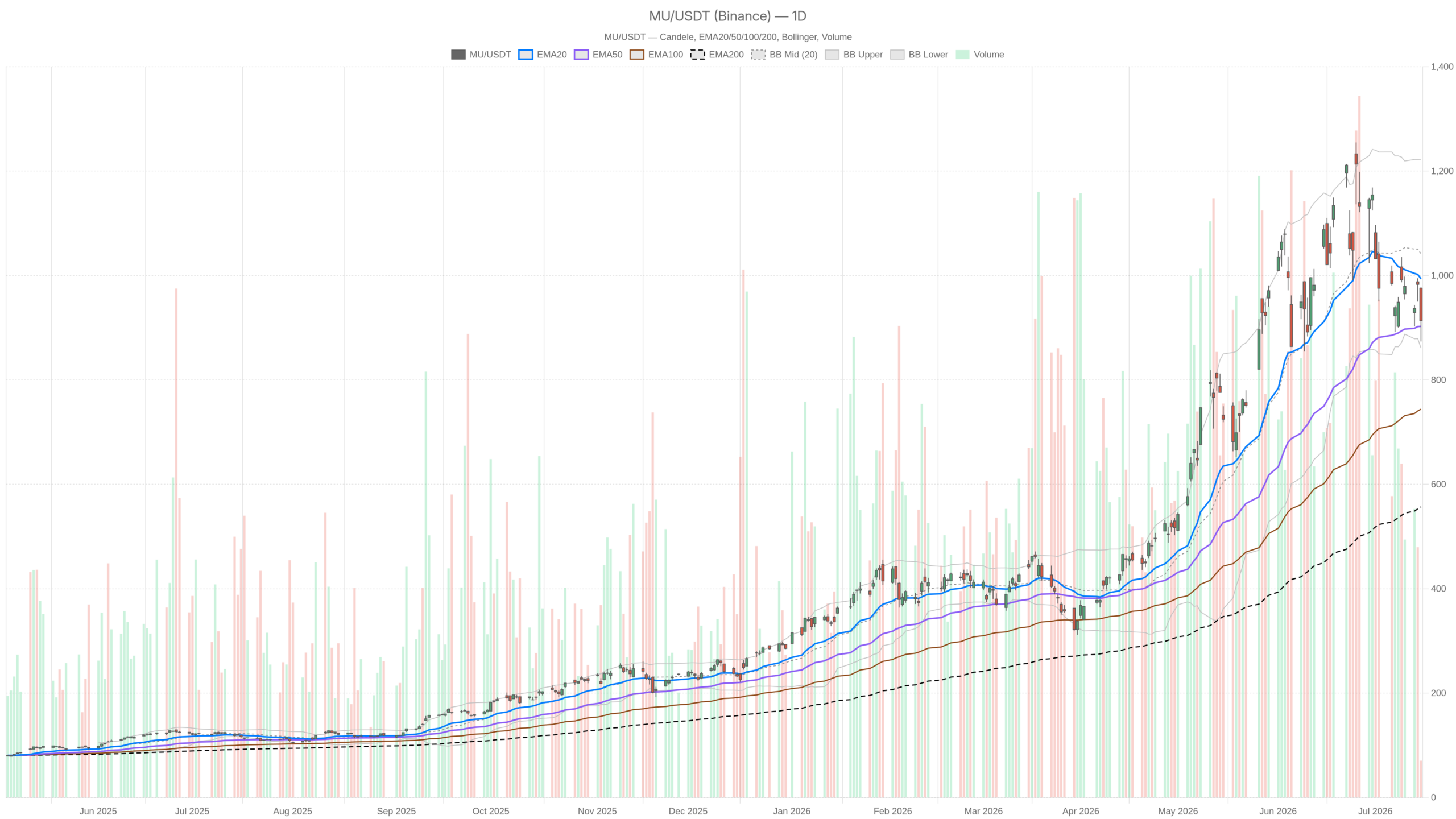 MU daily chart with EMA20, EMA50 and volume