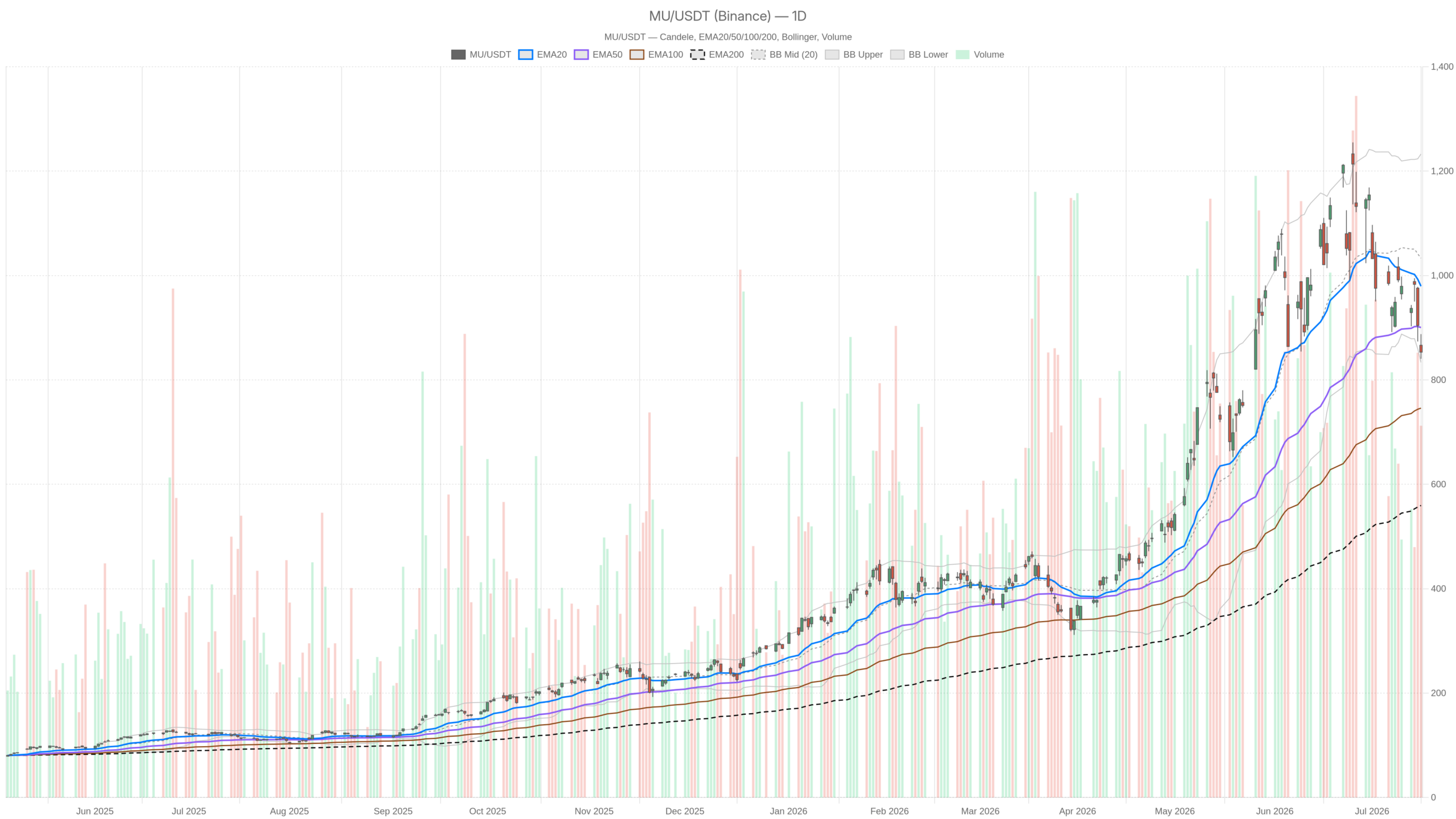 MU daily chart with EMA20, EMA50 and volume