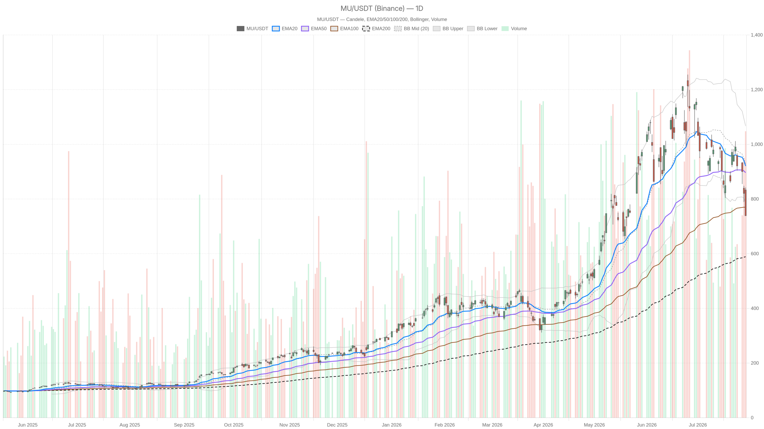 MU daily chart with EMA20, EMA50 and volume