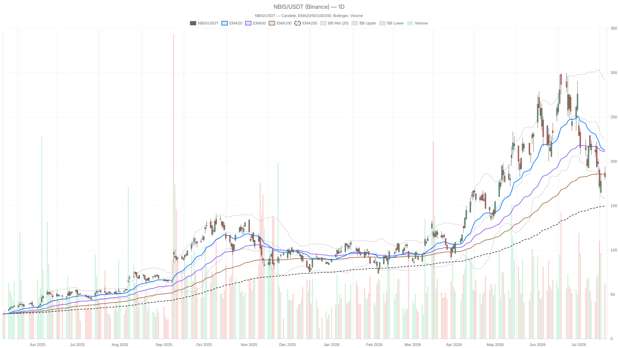 NBIS daily chart with EMA20, EMA50 and volume
