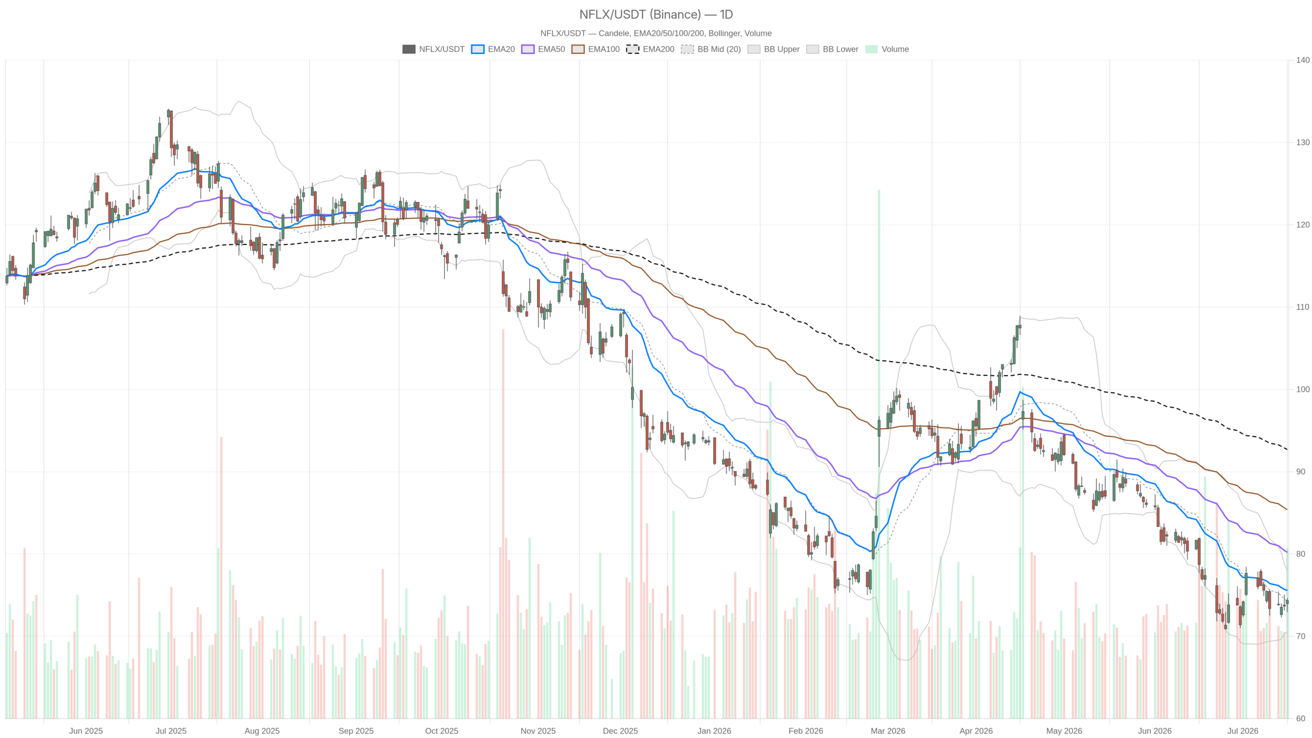NFLX daily chart with EMA20, EMA50 and volume
