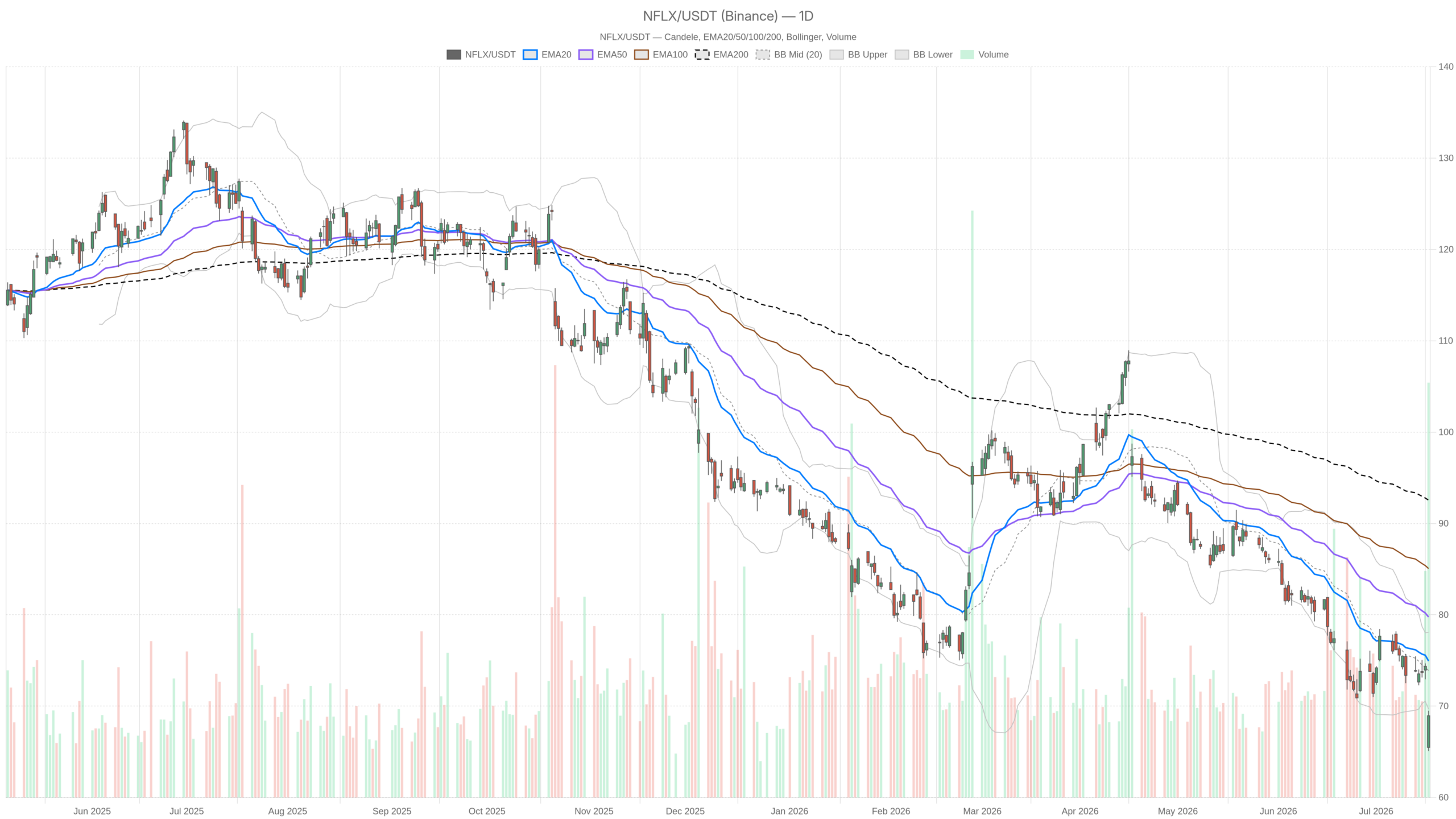 NFLX daily chart with EMA20, EMA50 and volume
