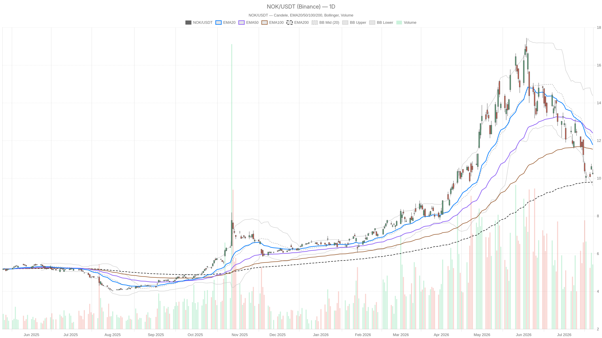 NOK daily chart with EMA20, EMA50 and volume