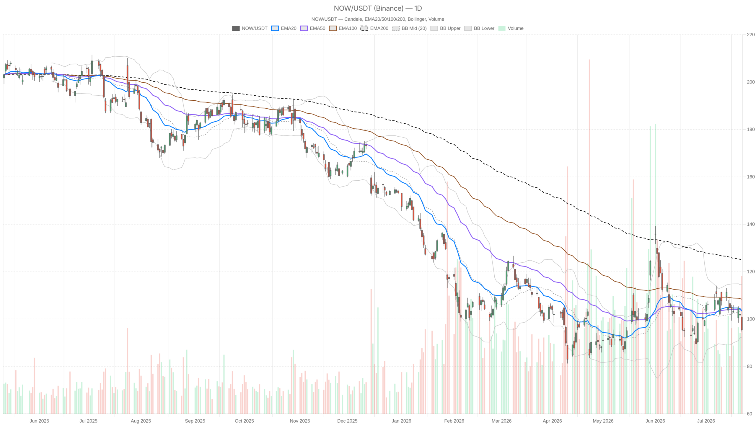 NOW daily chart with EMA20, EMA50 and volume