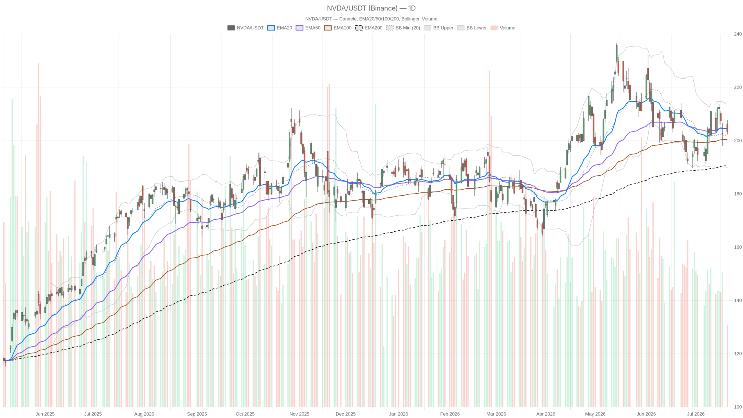 NVDA daily chart with EMA20, EMA50 and volume