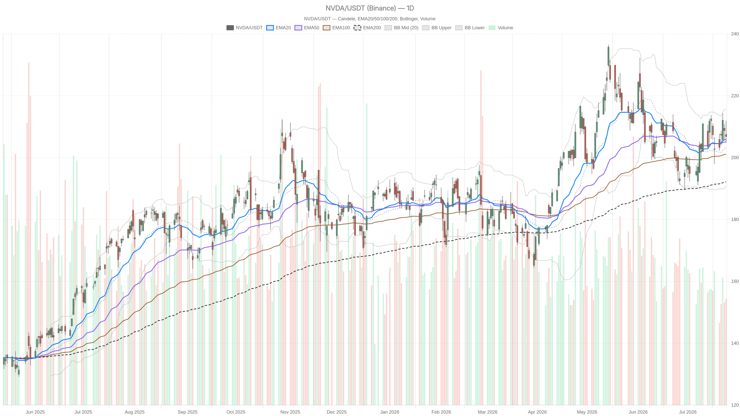 NVDA daily chart with EMA20, EMA50 and volume