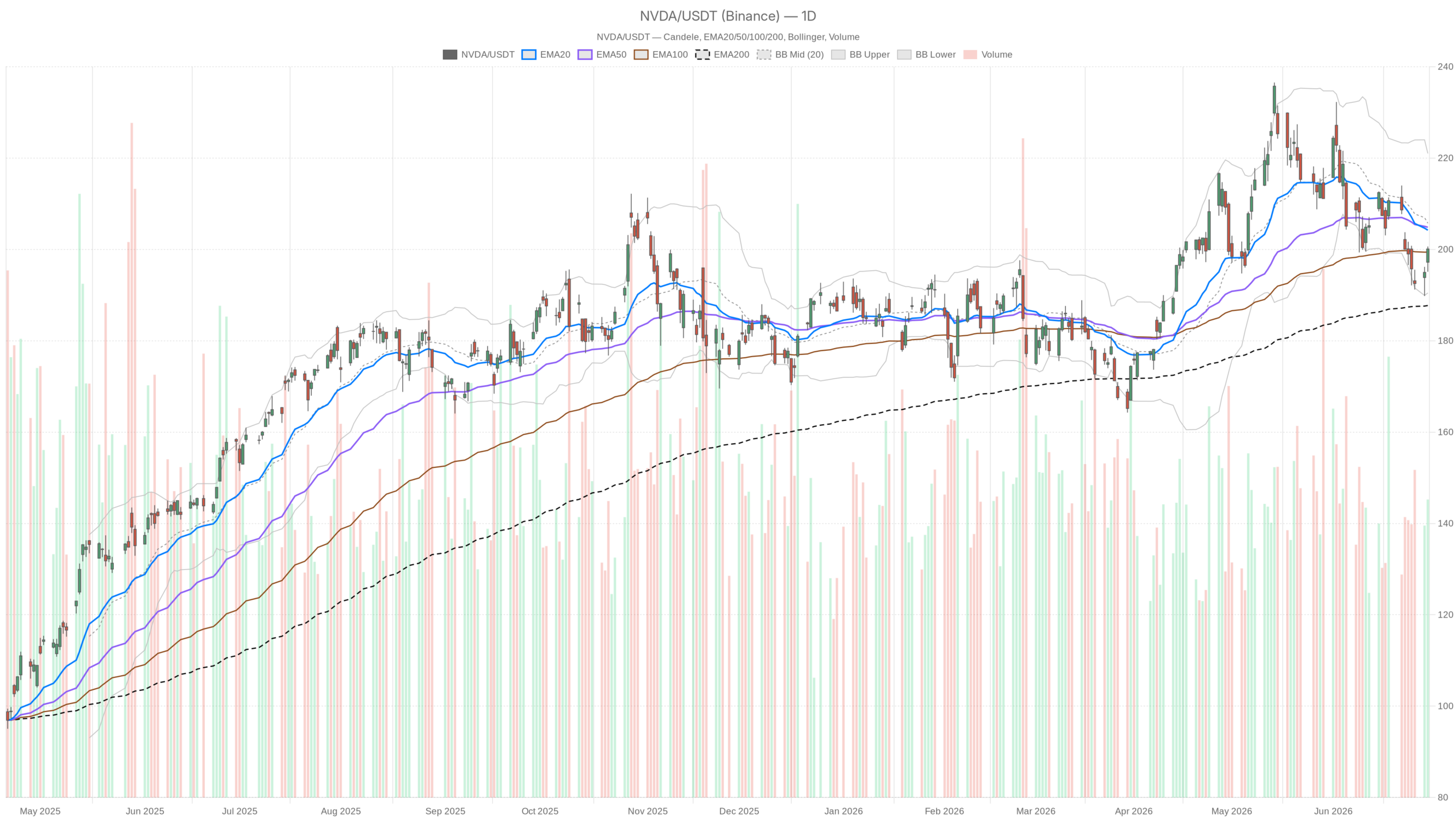 NVDA daily chart with EMA20, EMA50 and volume