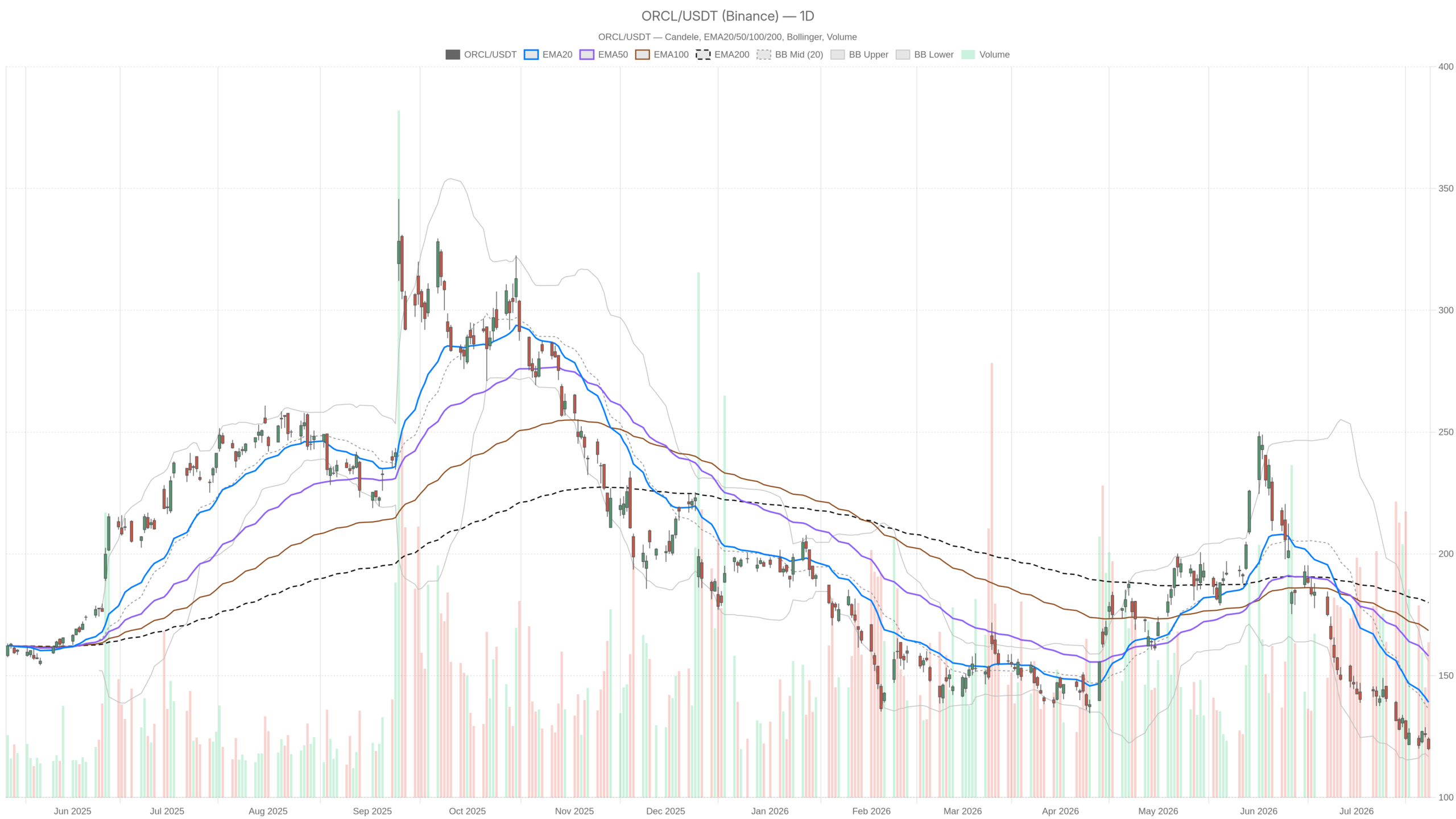 Grafico giornaliero ORCL con EMA20, EMA50 e volumi