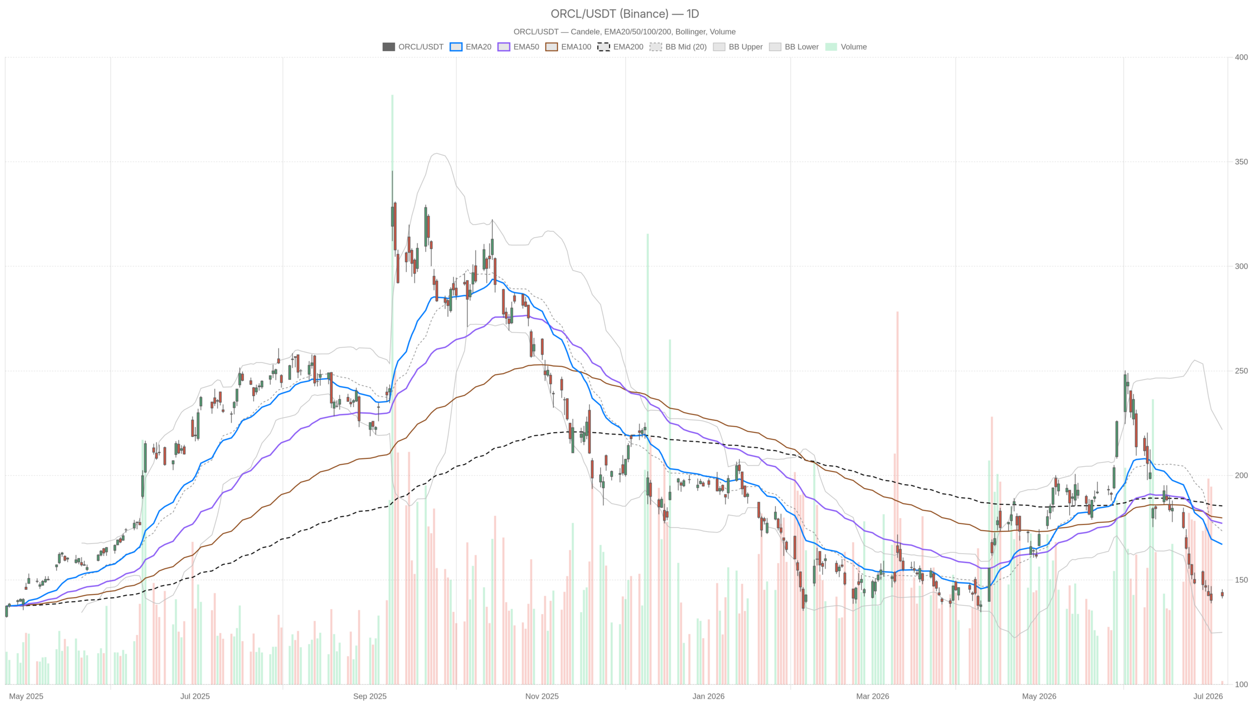Grafico giornaliero ORCL con EMA20, EMA50 e volumi