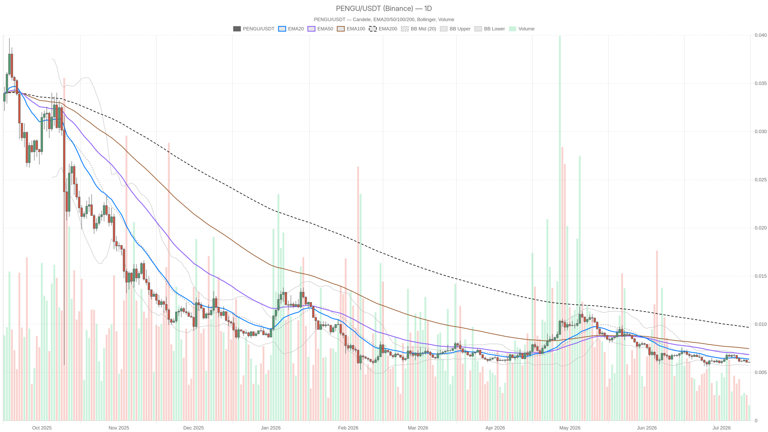 PENGU/USDT daily chart with EMA20, EMA50 and volume