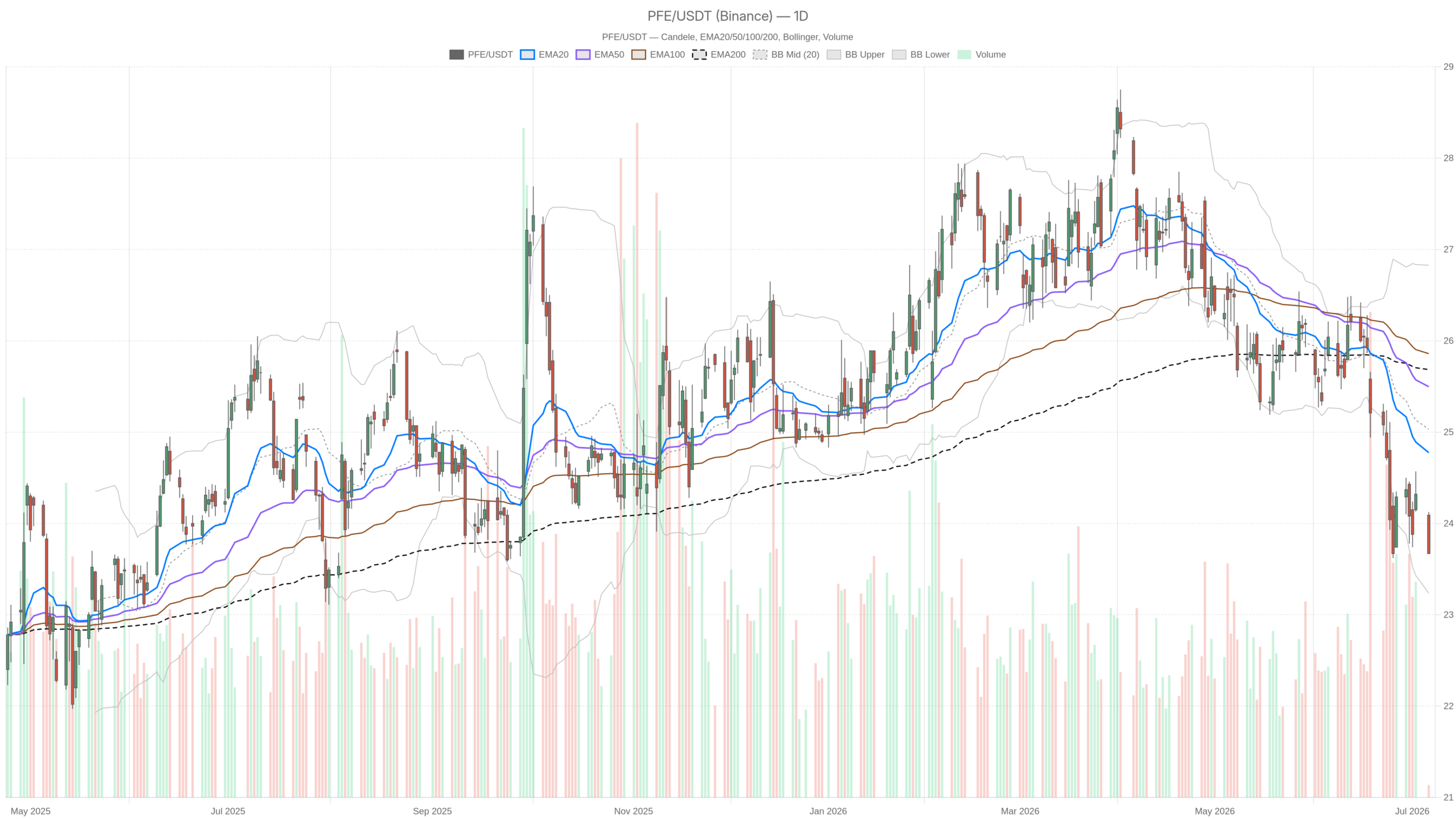 PFE daily chart with EMA20, EMA50 and volume