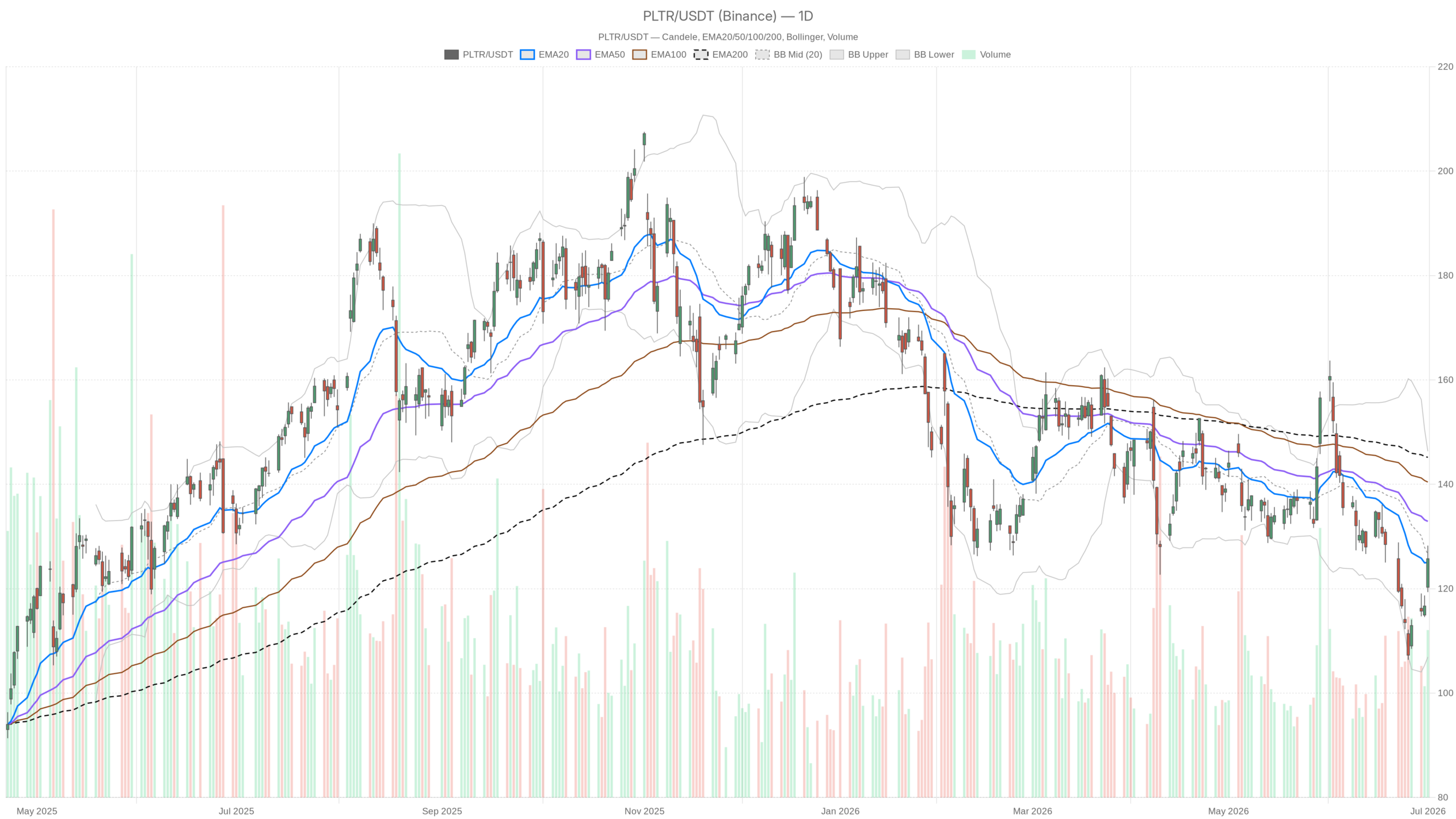 PLTR daily chart with EMA20, EMA50 and volume