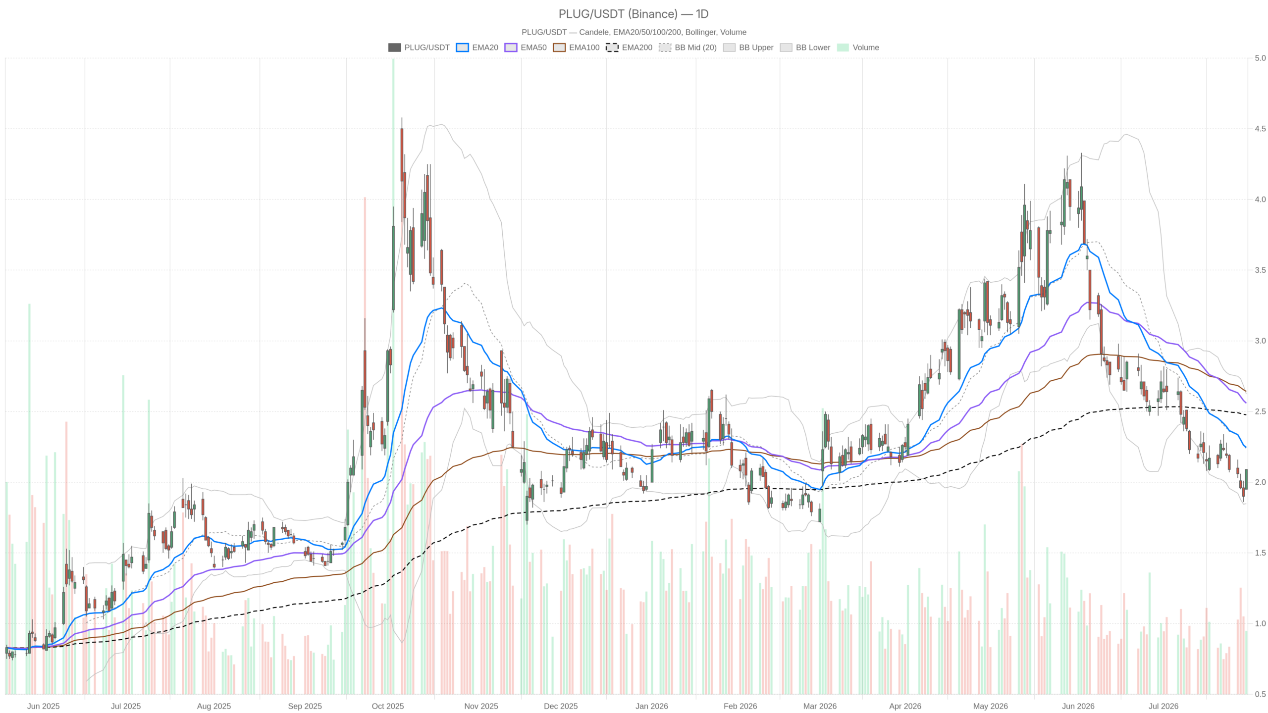 PLUG daily chart with EMA20, EMA50 and volume