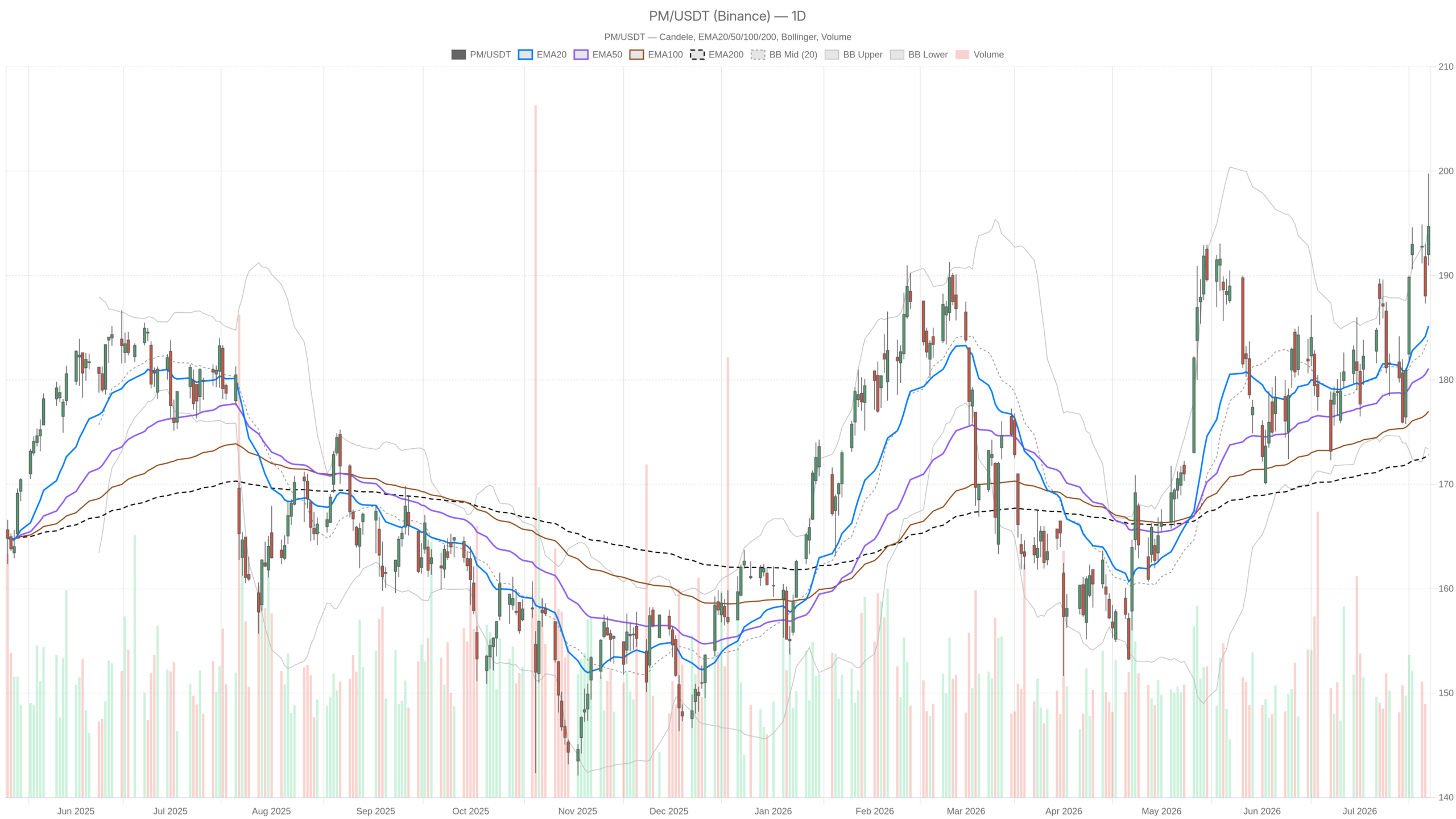 PM daily chart with EMA20, EMA50 and volume