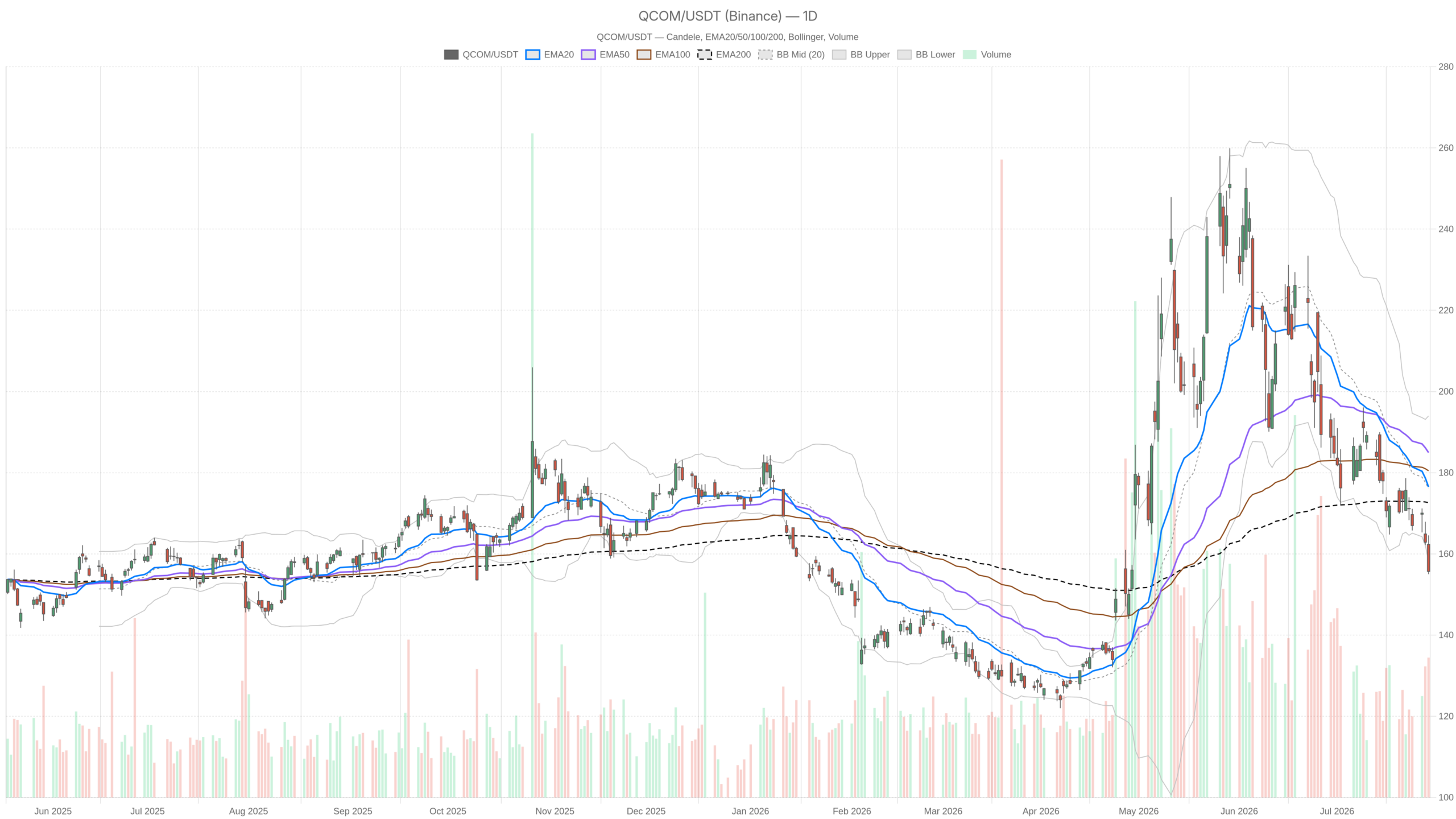 QCOM daily chart with EMA20, EMA50 and volume