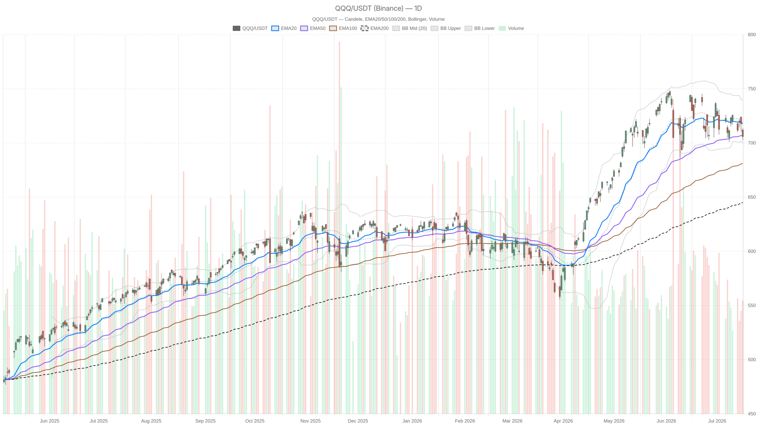 QQQ daily chart with EMA20, EMA50 and volume