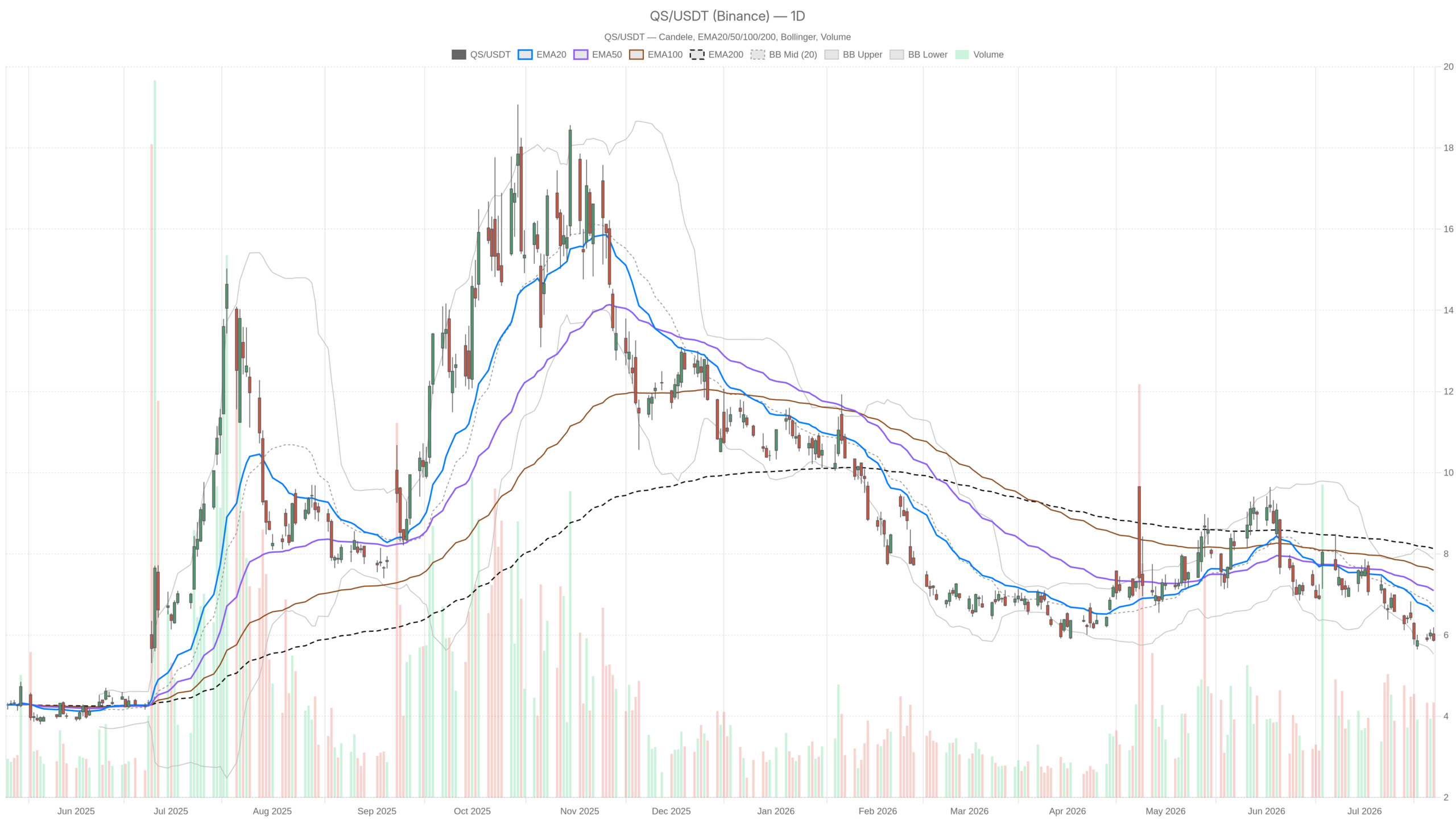 QS daily chart with EMA20, EMA50 and volume
