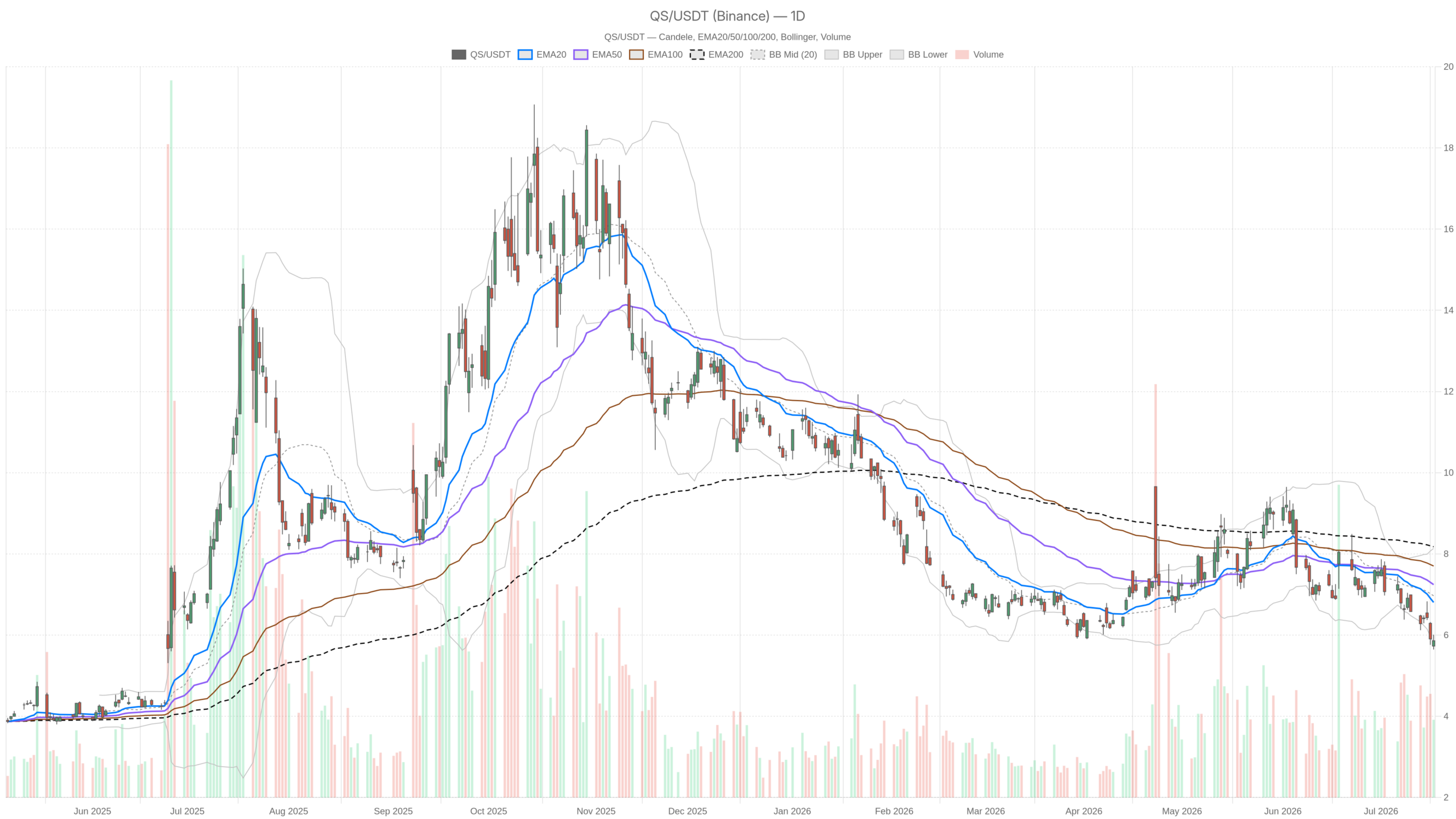 QS daily chart with EMA20, EMA50 and volume