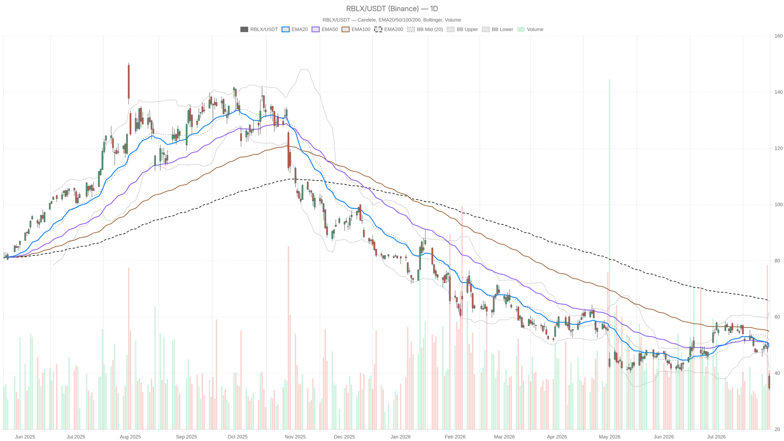 RBLX daily chart with EMA20, EMA50 and volume
