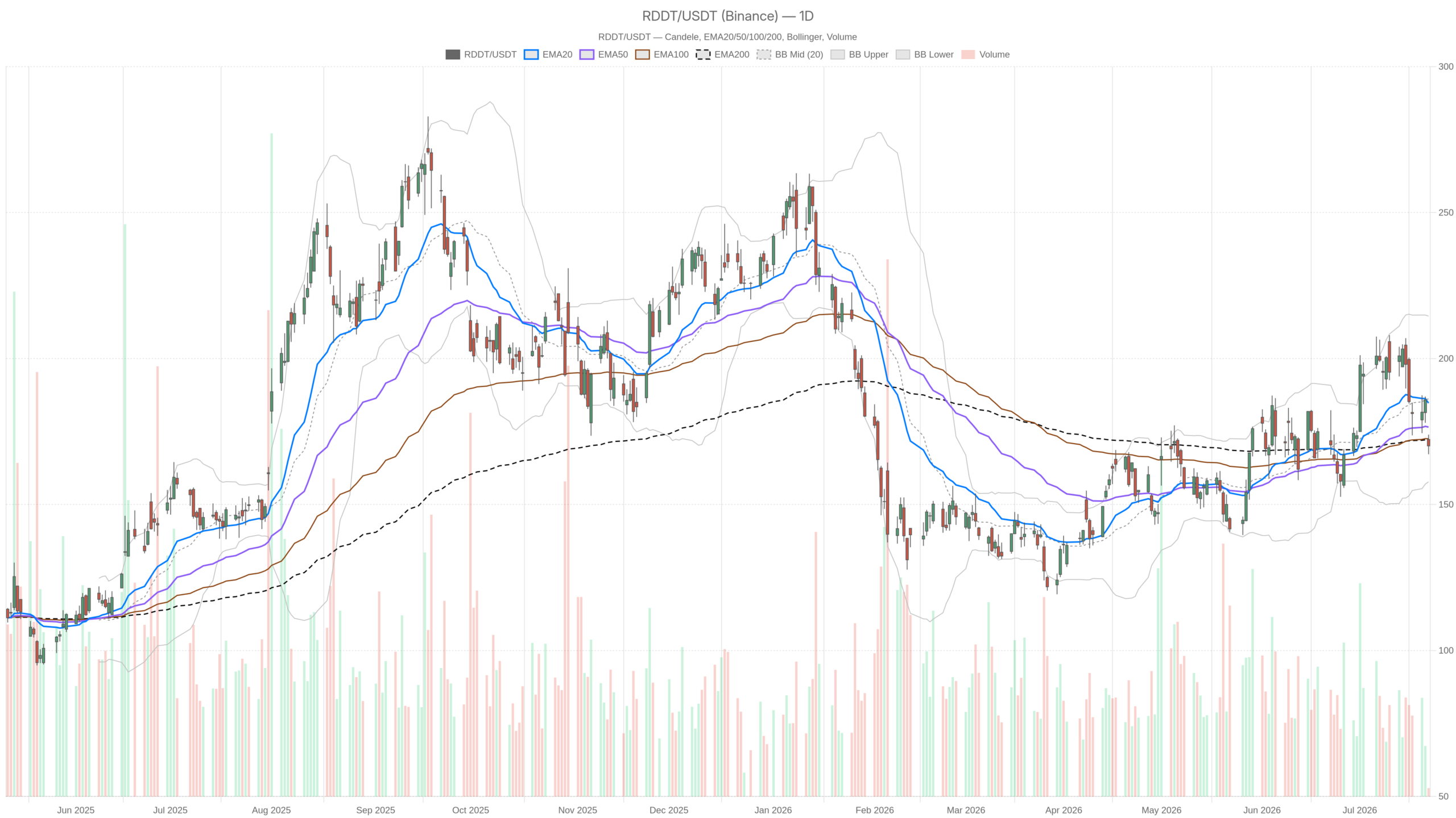 RDDT daily chart with EMA20, EMA50 and volume
