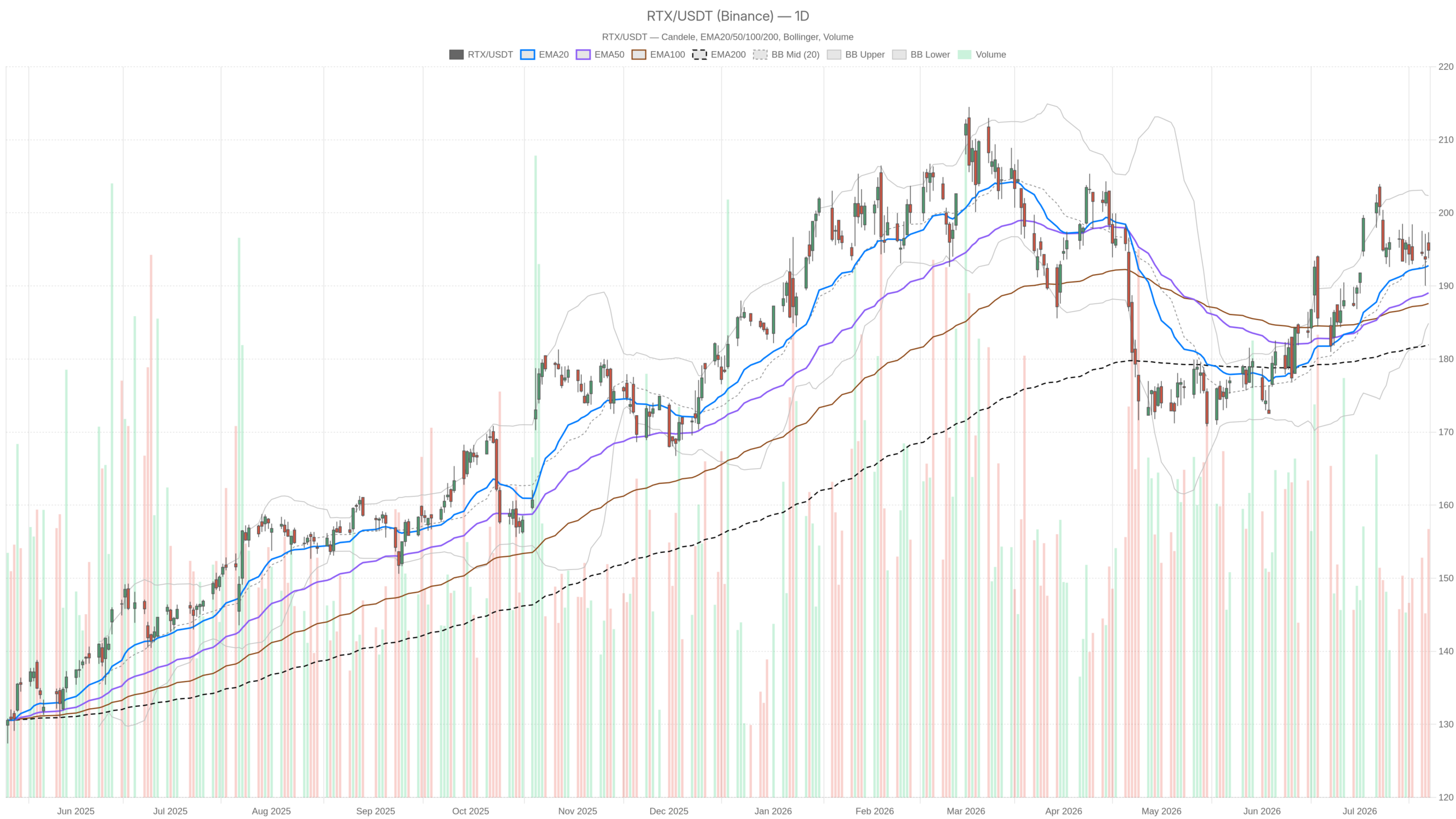RTX daily chart with EMA20, EMA50 and volume