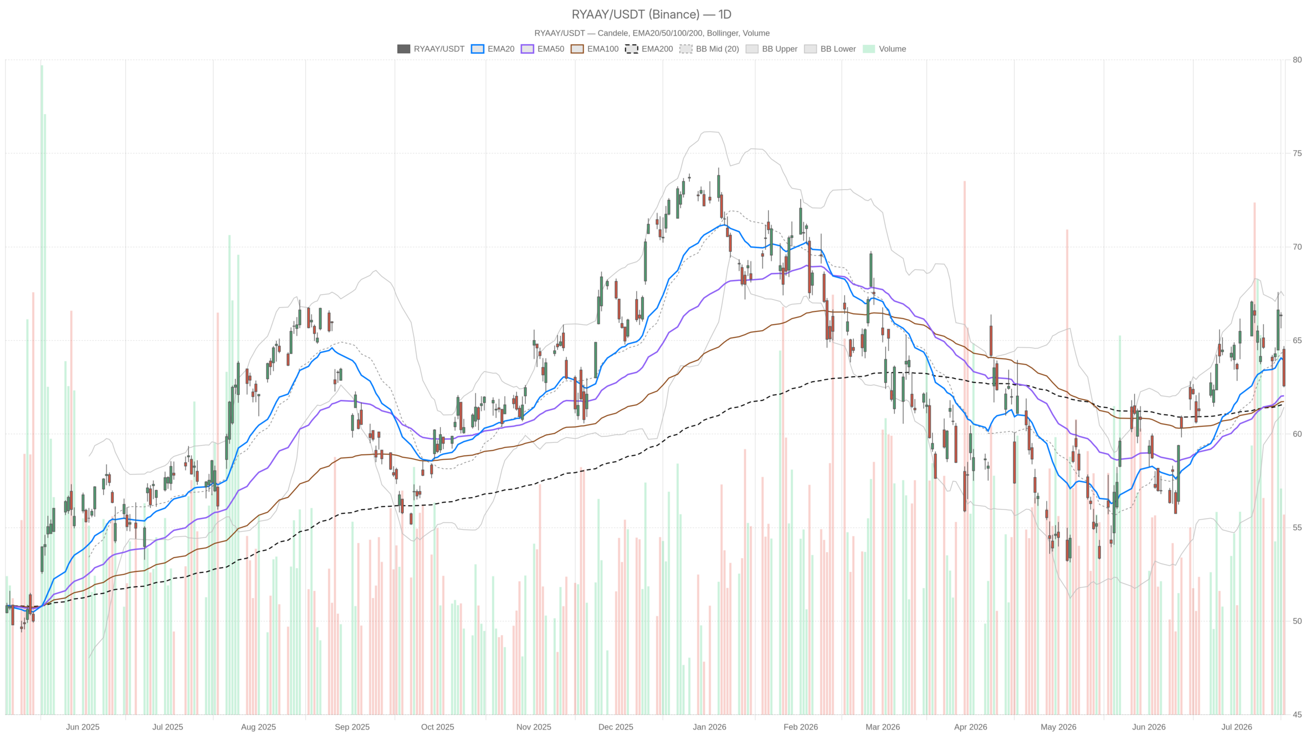 RYAAY daily chart with EMA20, EMA50 and volume