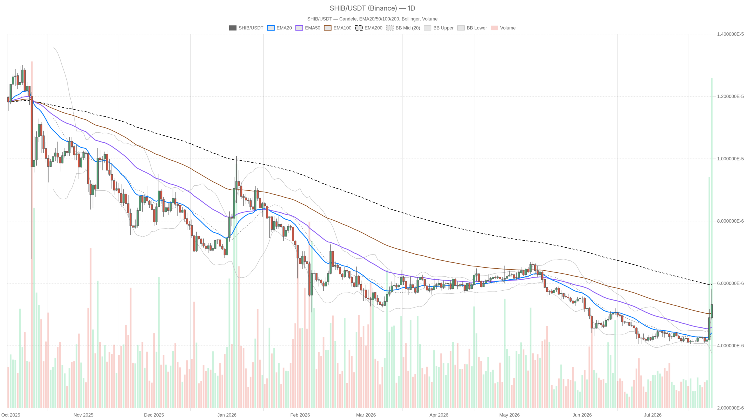 SHIB/USDT daily chart with EMA20, EMA50 and volume