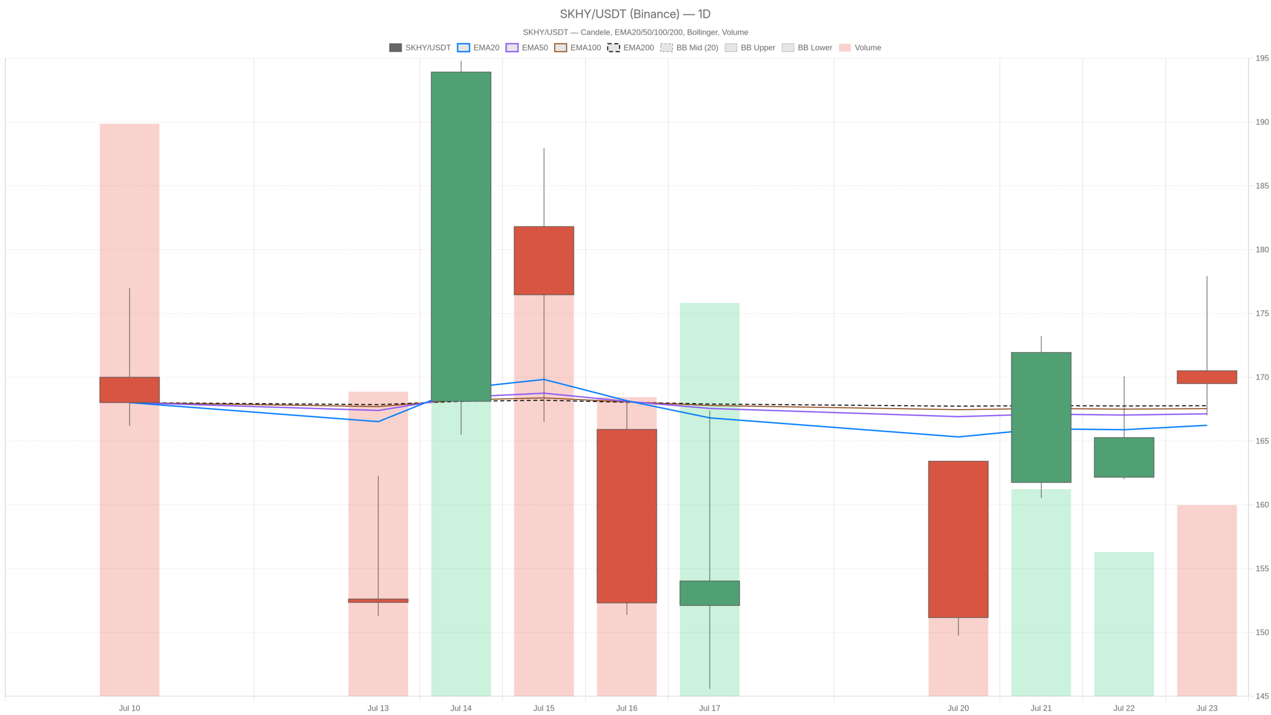 SKHY daily chart with EMA20, EMA50 and volume