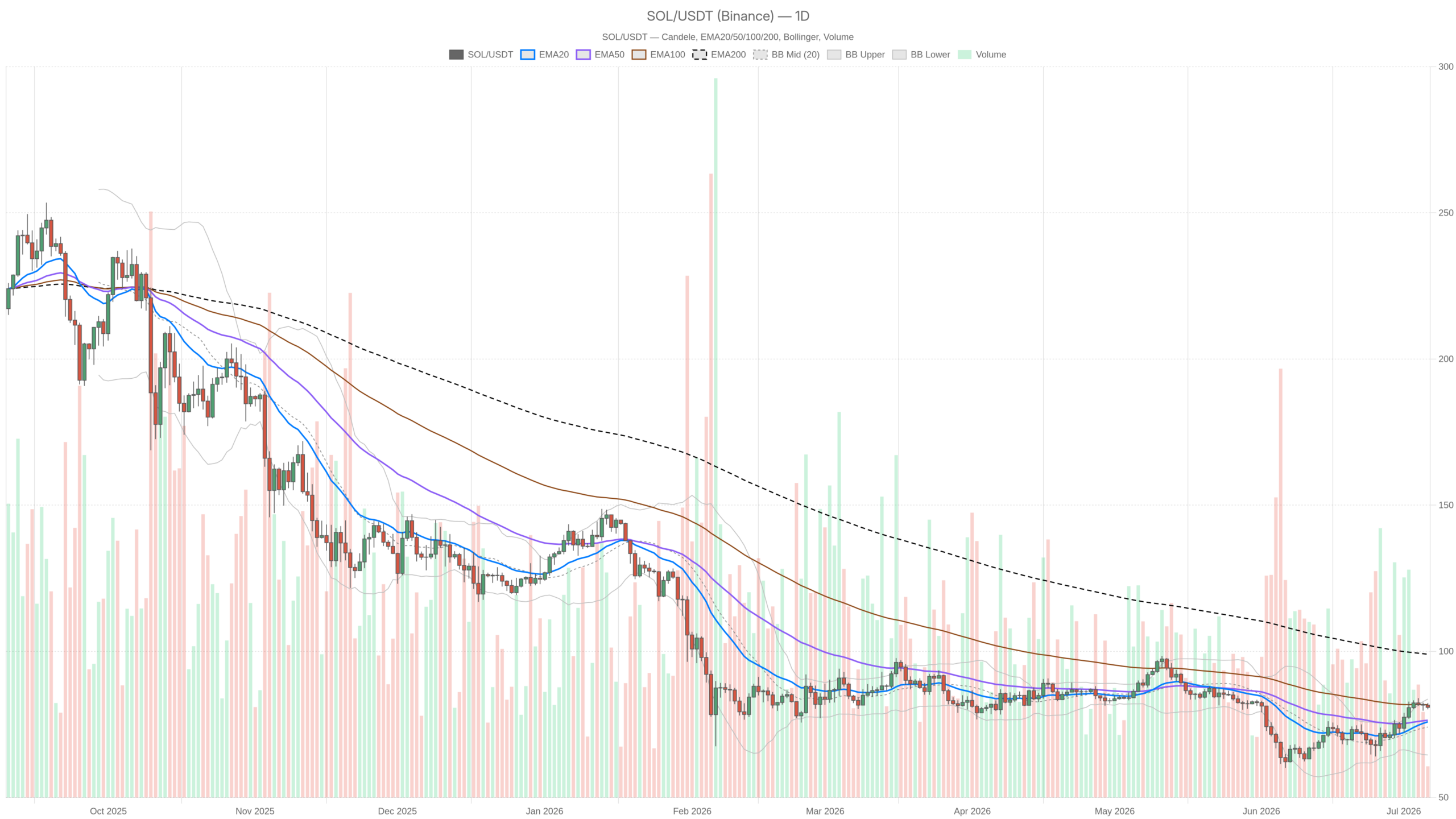SOL/USDT daily chart with EMA20, EMA50 and volume