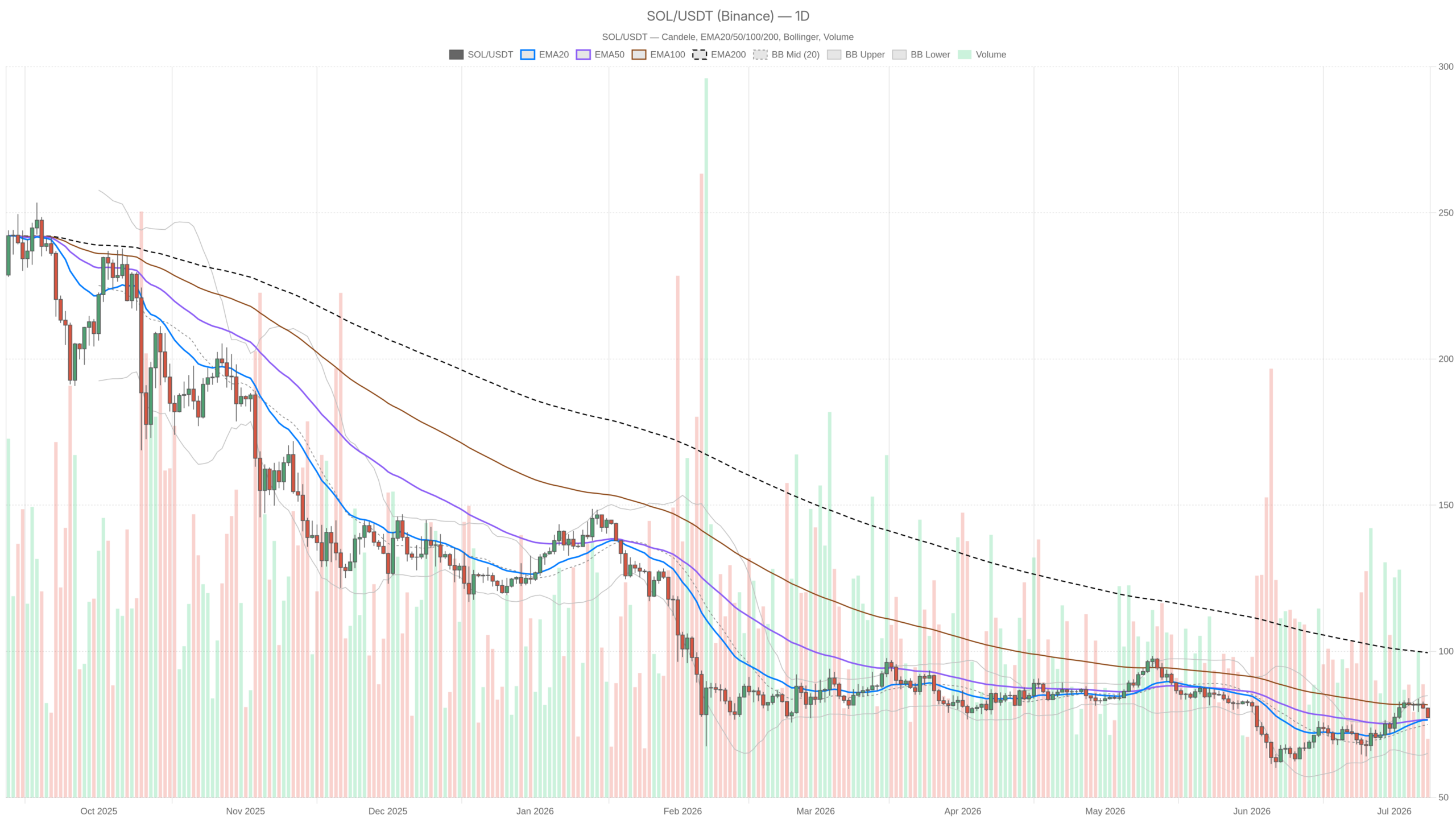 SOL/USDT daily chart with EMA20, EMA50 and volume