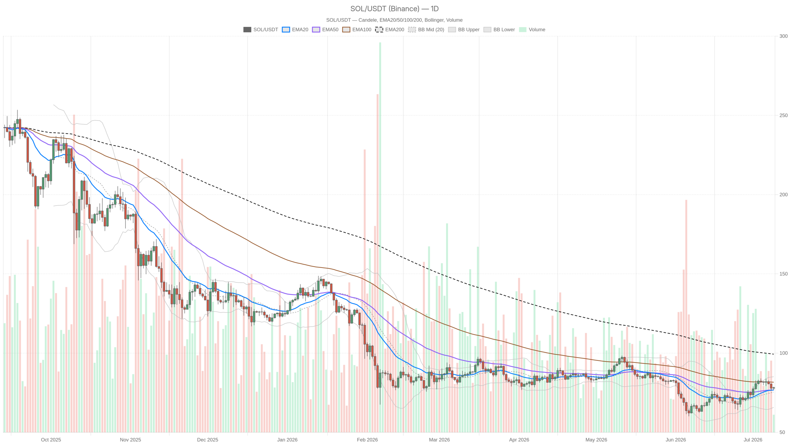 SOL/USDT daily chart including EMA20, EMA50, and volume