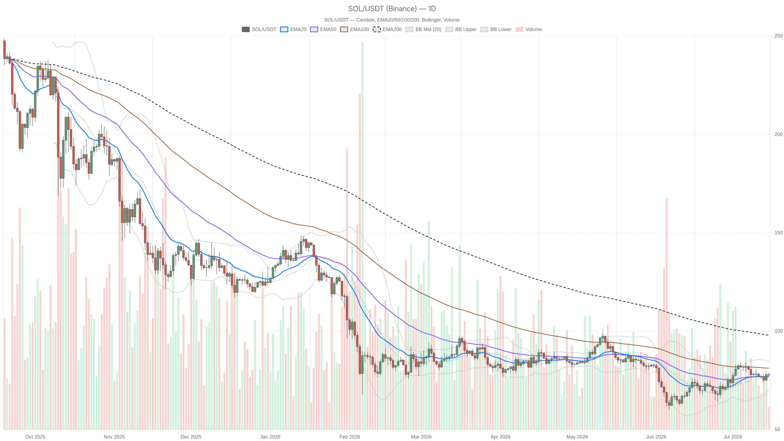 SOL/USDT daily chart with EMA20, EMA50 and volume