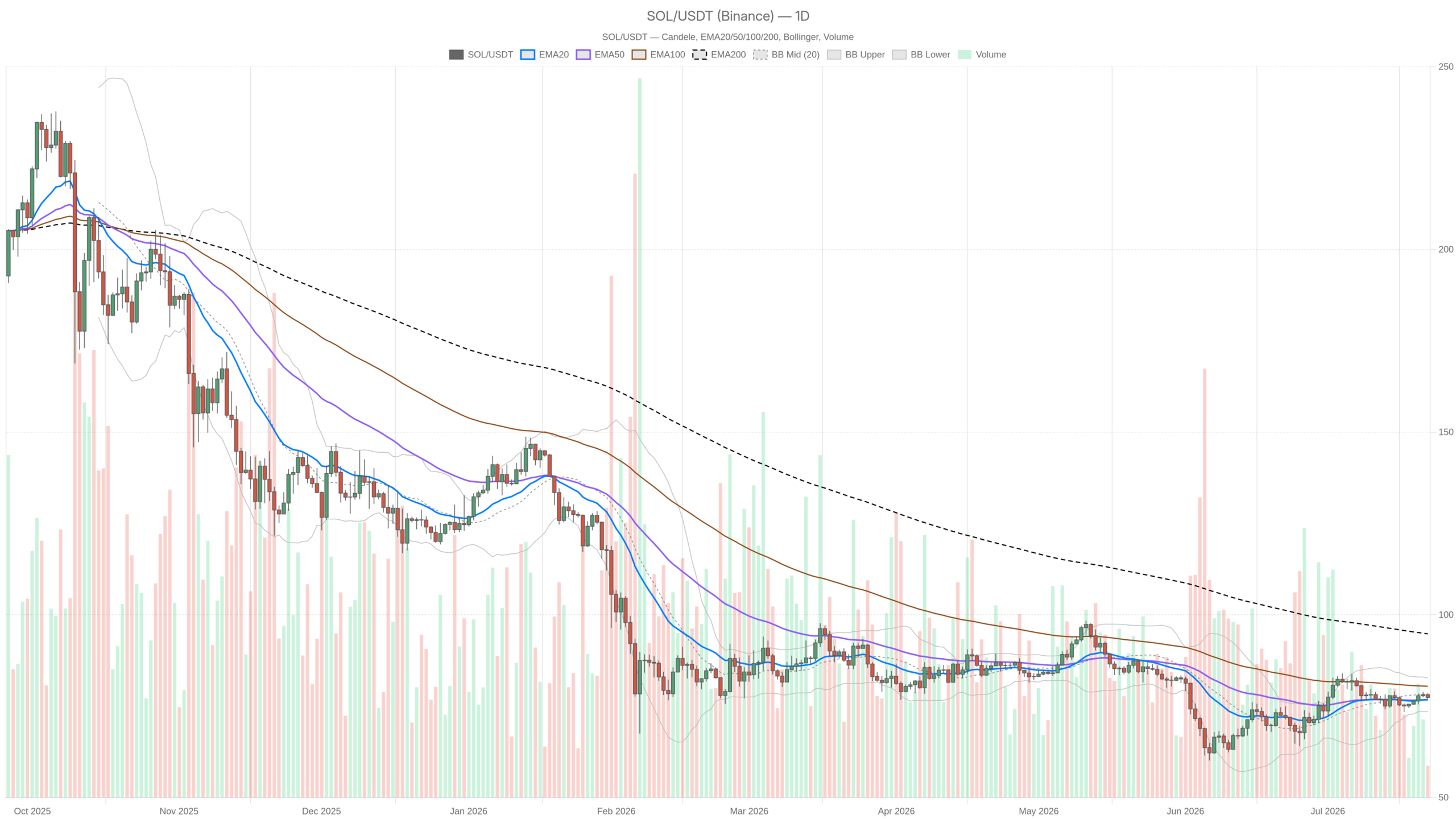 Grafico giornaliero SOL/USDT con EMA20, EMA50 e volumi