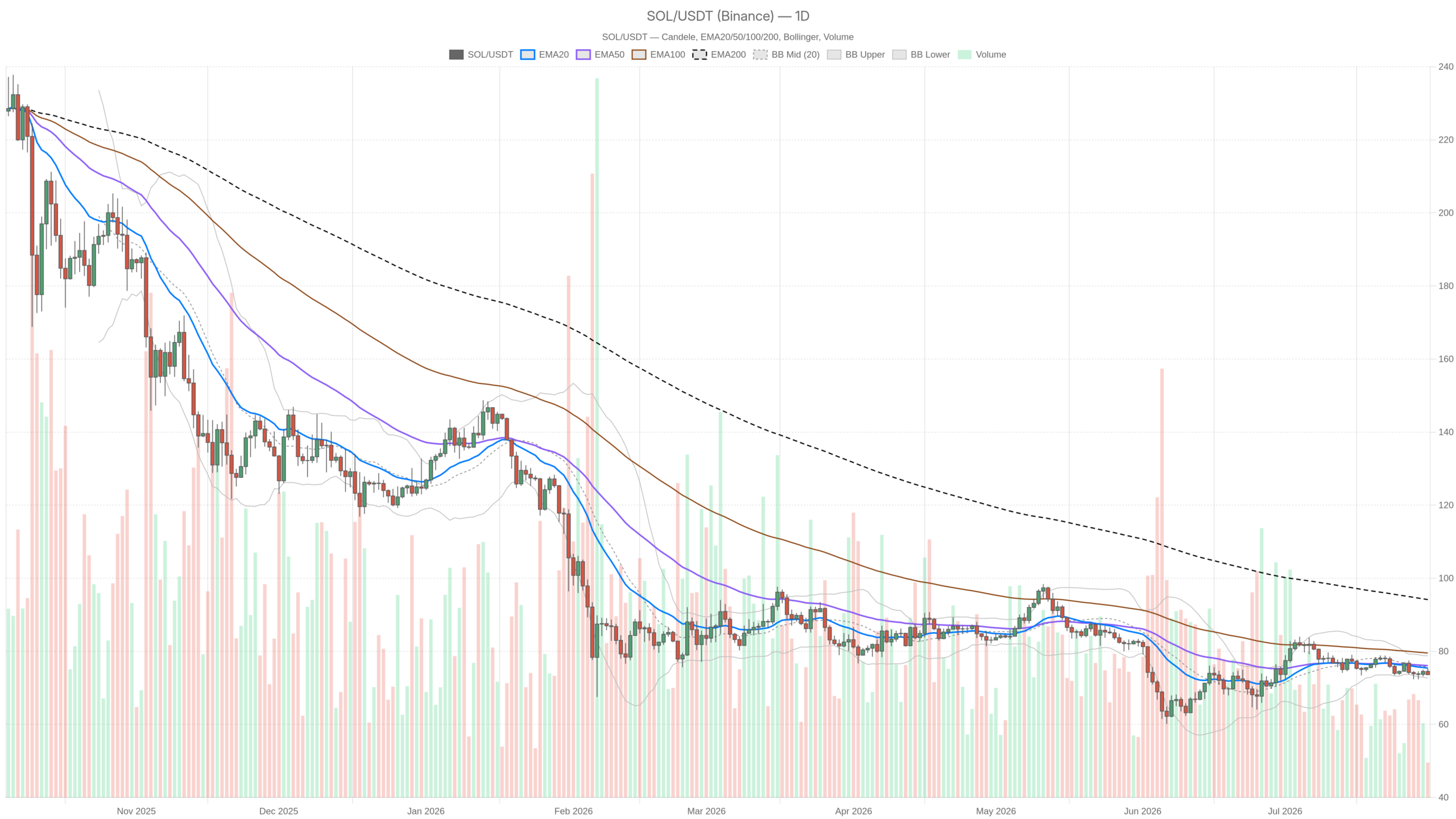 SOL/USDT daily chart with EMA20, EMA50 and volume