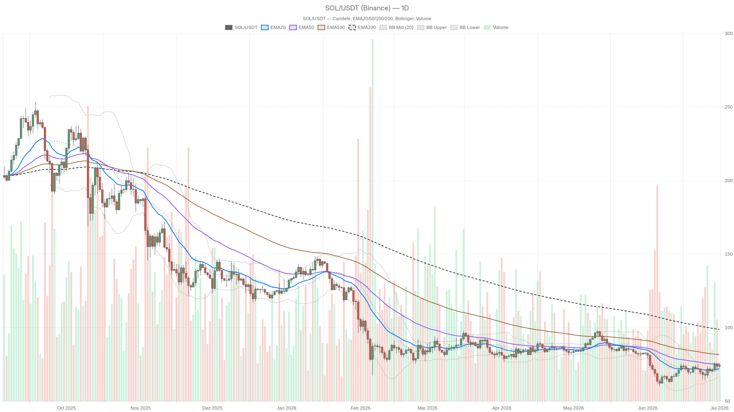 SOL/USDT daily chart with EMA20, EMA50 and volume