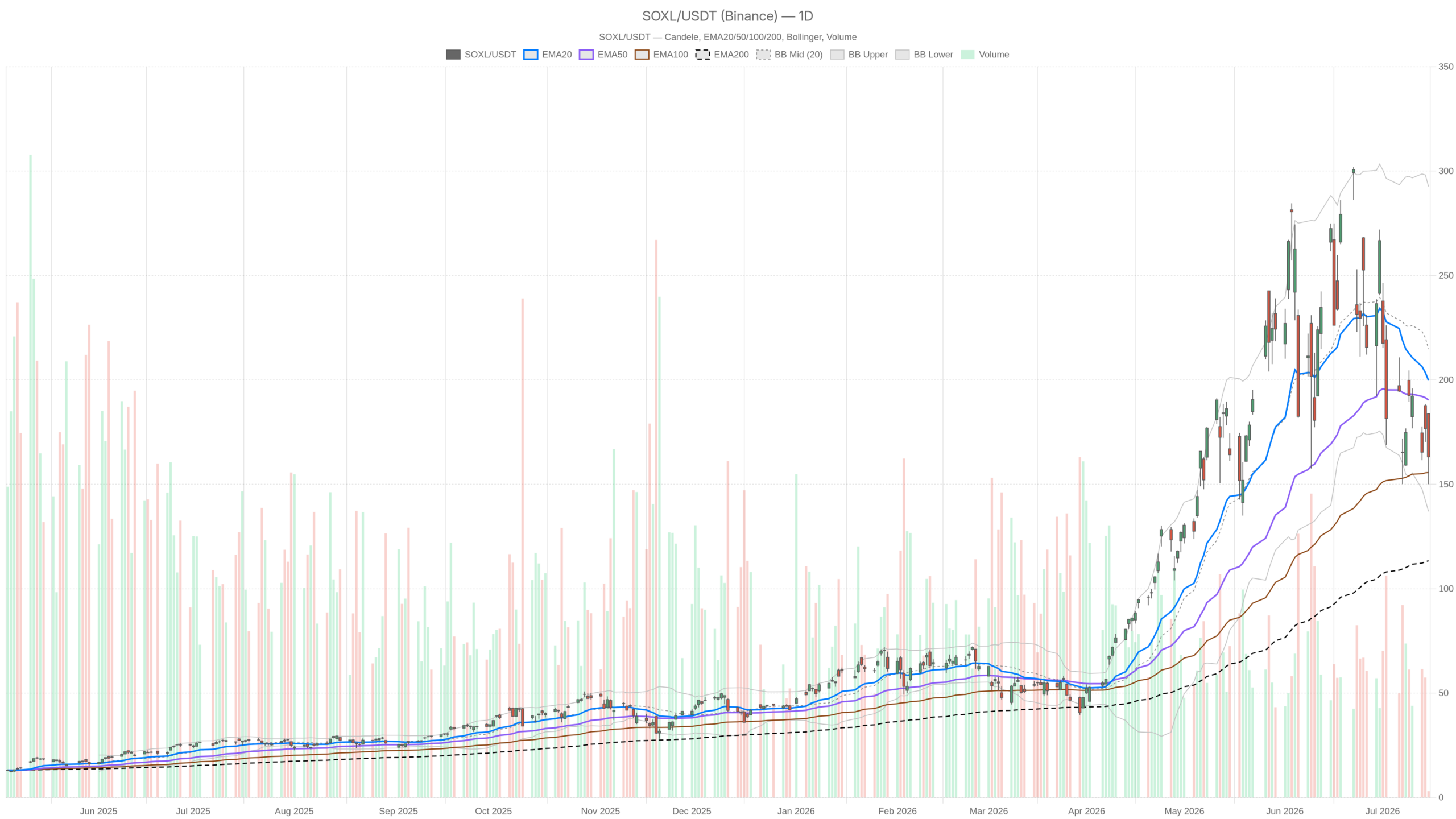 SOXL daily chart with EMA20, EMA50 and volume