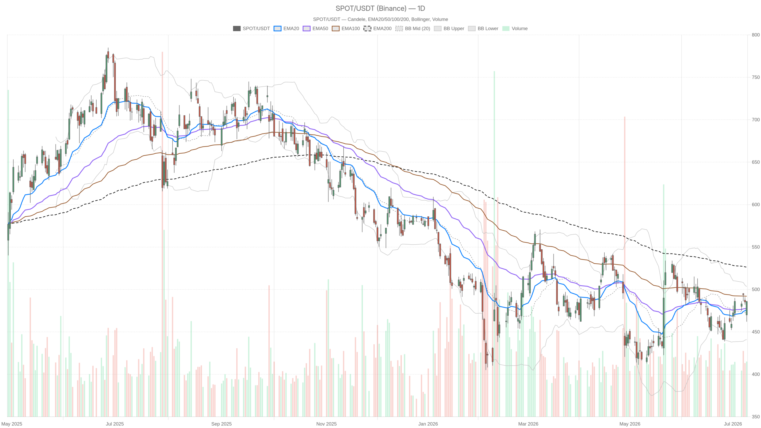 SPOT daily chart including EMA20, EMA50 and volume
