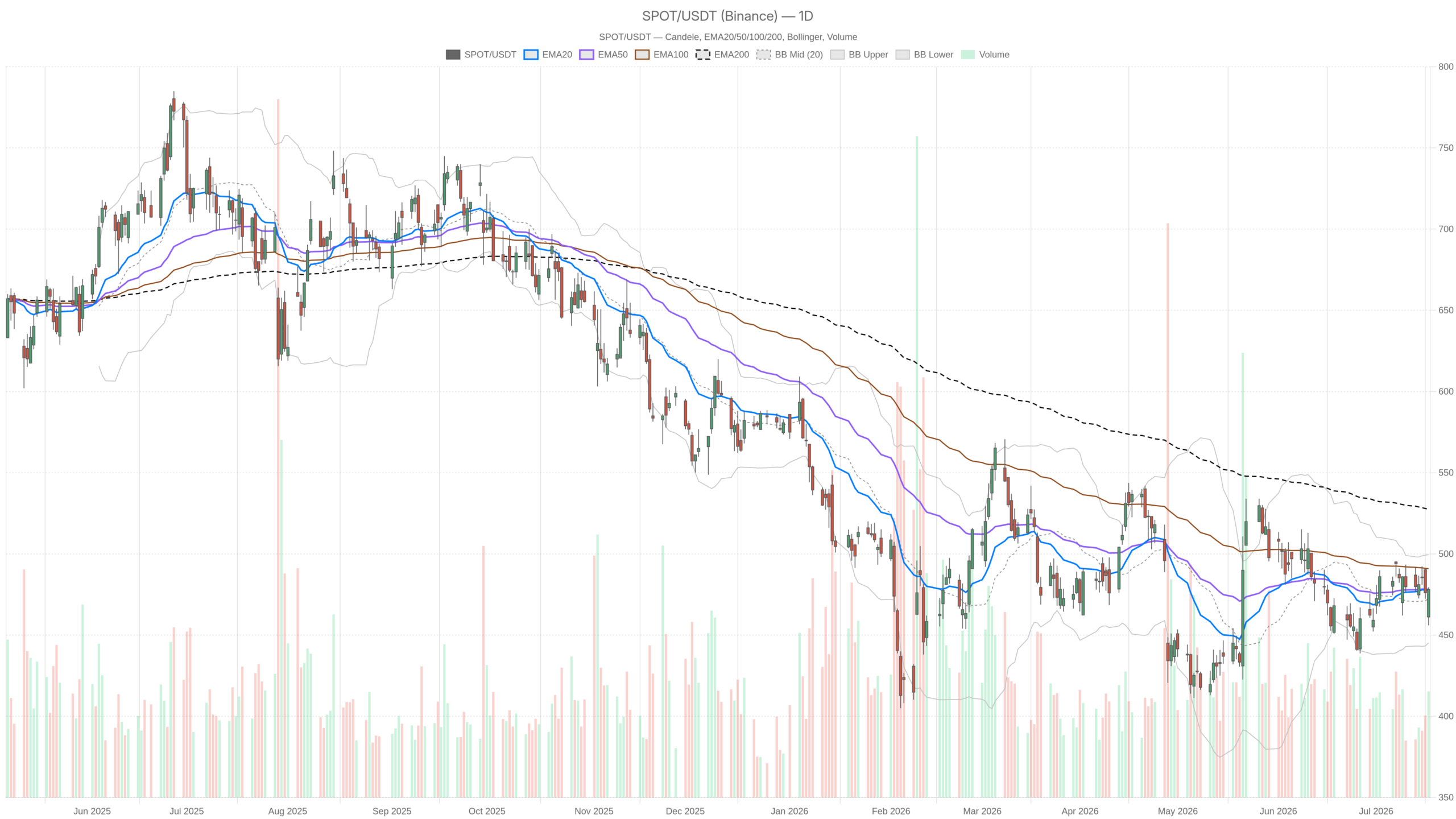 SPOT daily chart with EMA20, EMA50 and volume