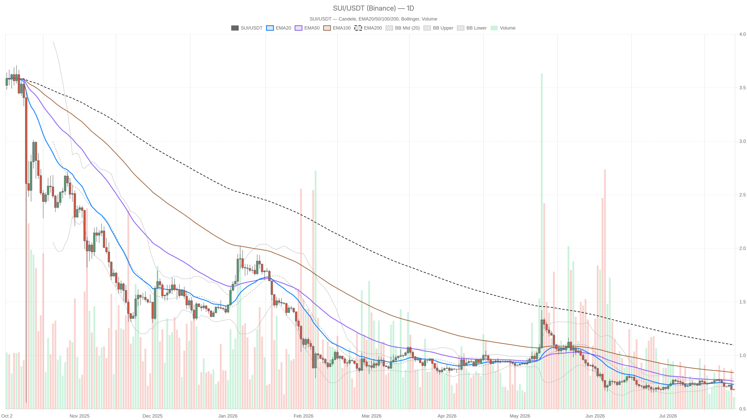 SUI/USDT daily chart with EMA20, EMA50 and volume