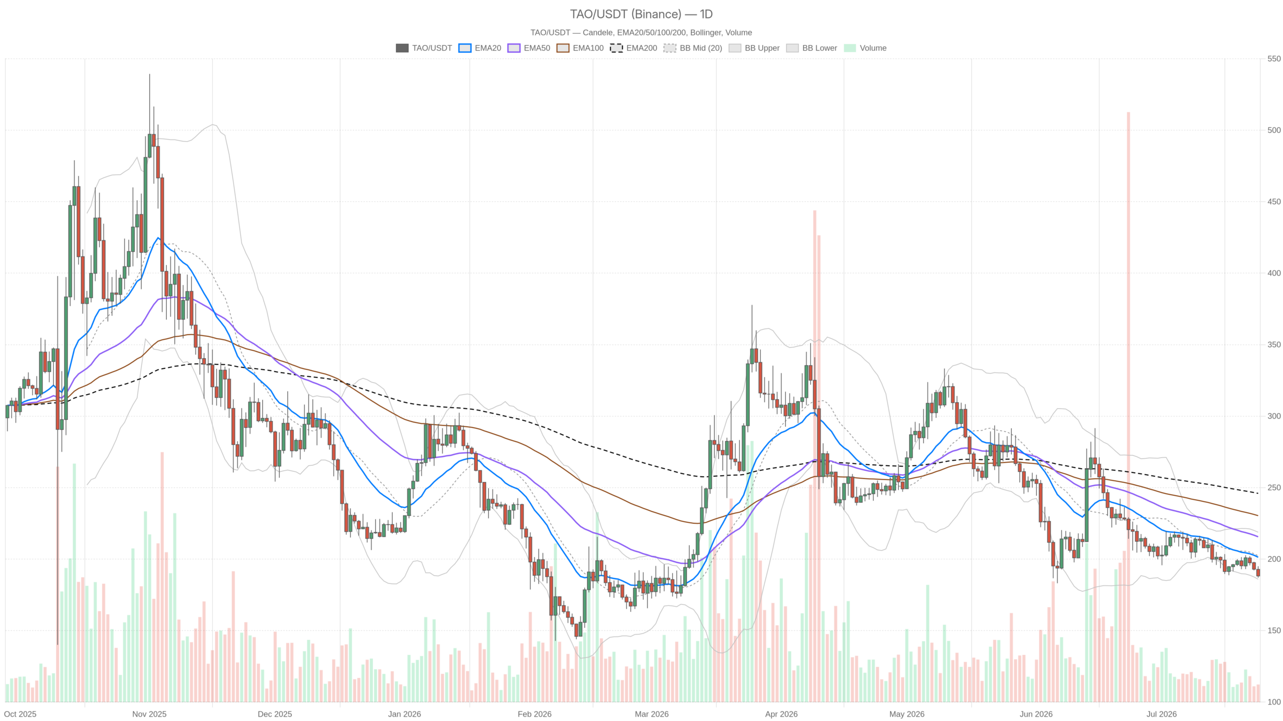 TAO/USDT daily chart with EMA20, EMA50 and volume