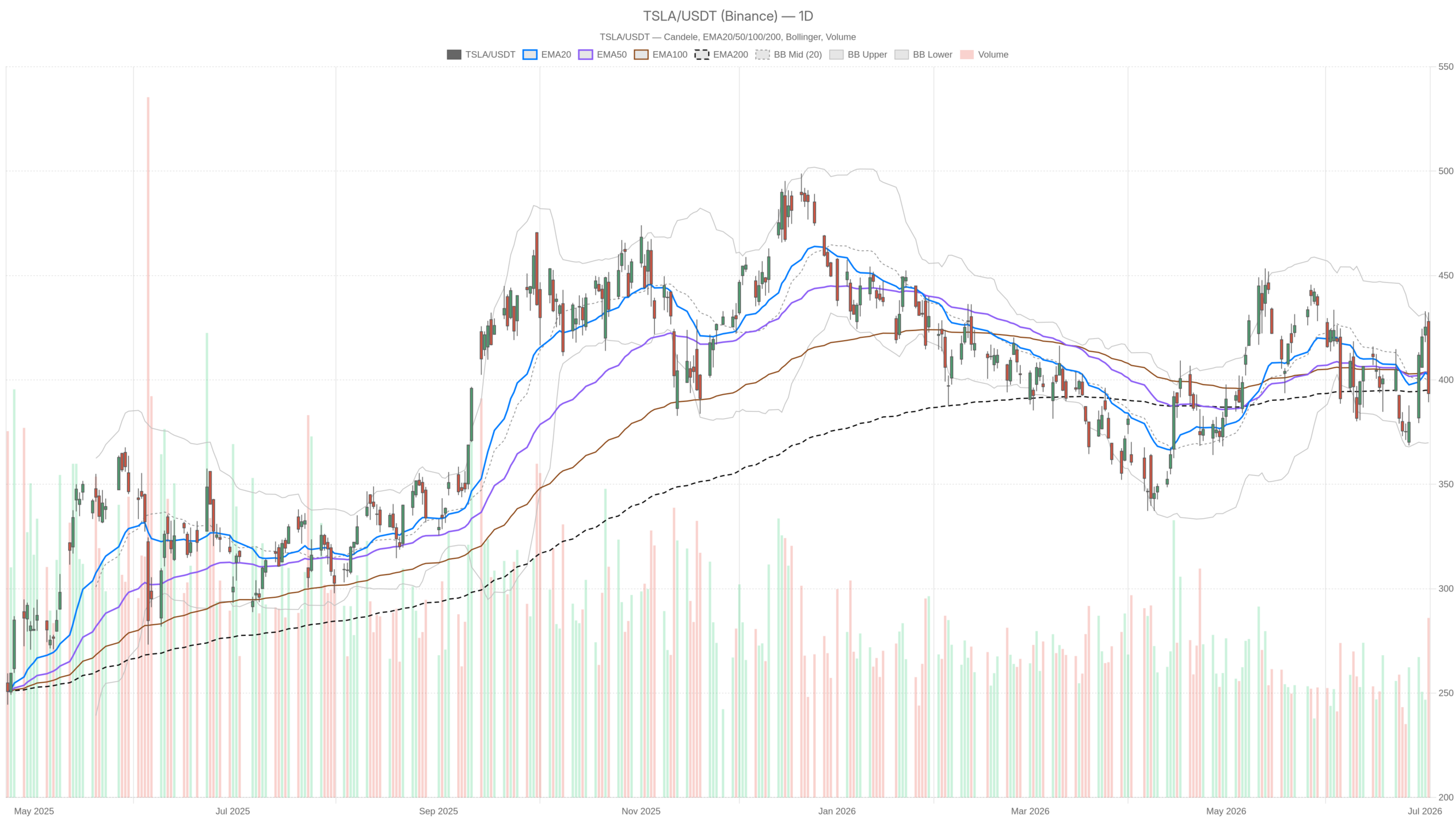Grafico giornaliero TSLA con EMA20, EMA50 e volumi