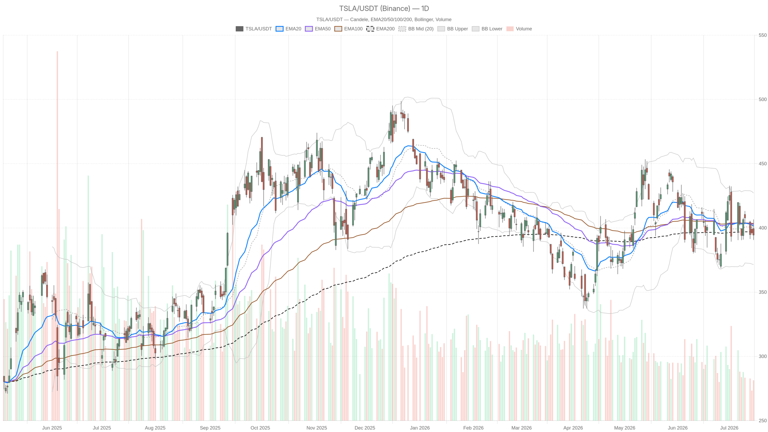 TSLA daily chart with EMA20, EMA50 and volume